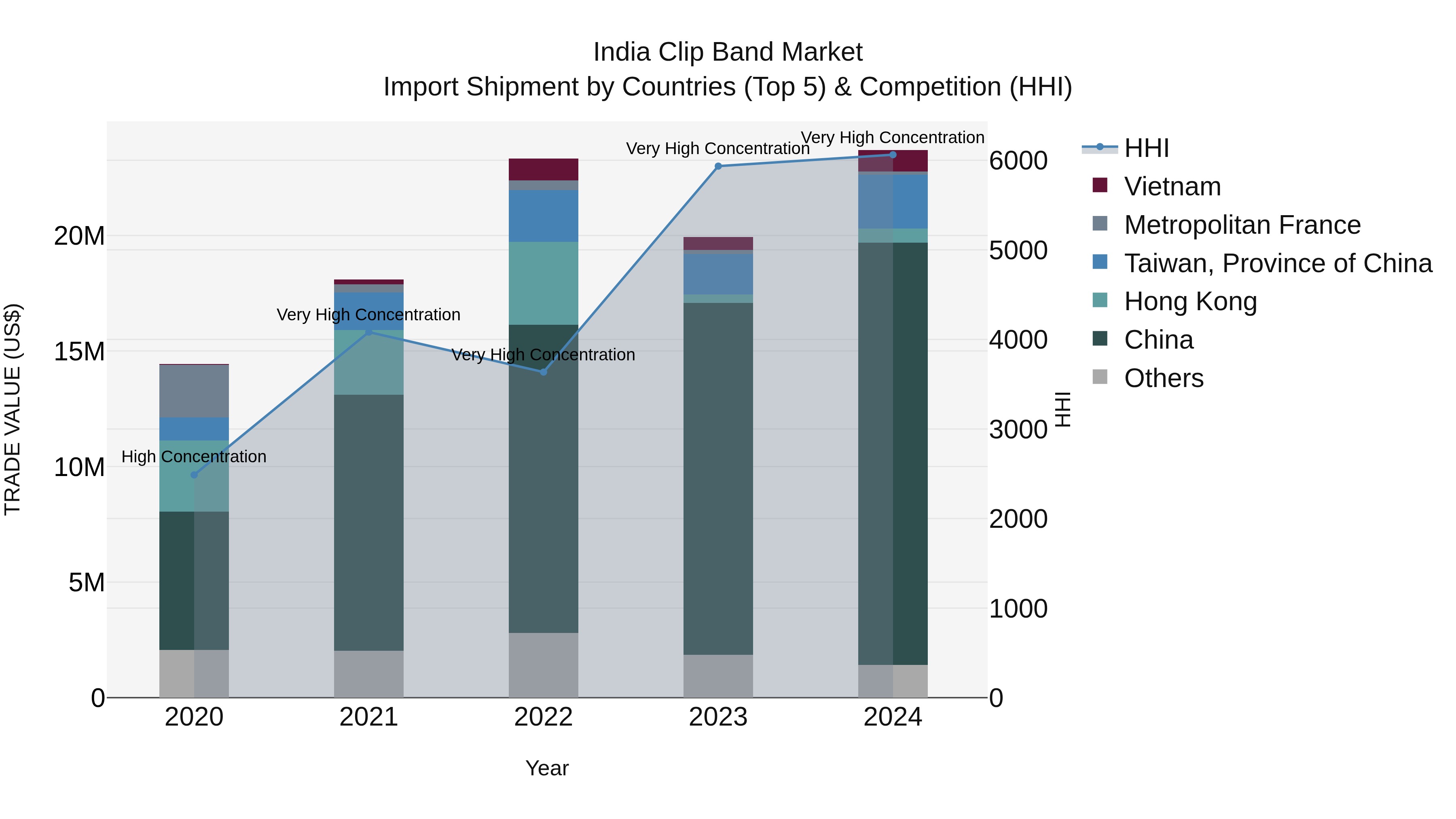 India Clip Band Market Top 5 Importing Countries and Market Competition (HHI) Analysis