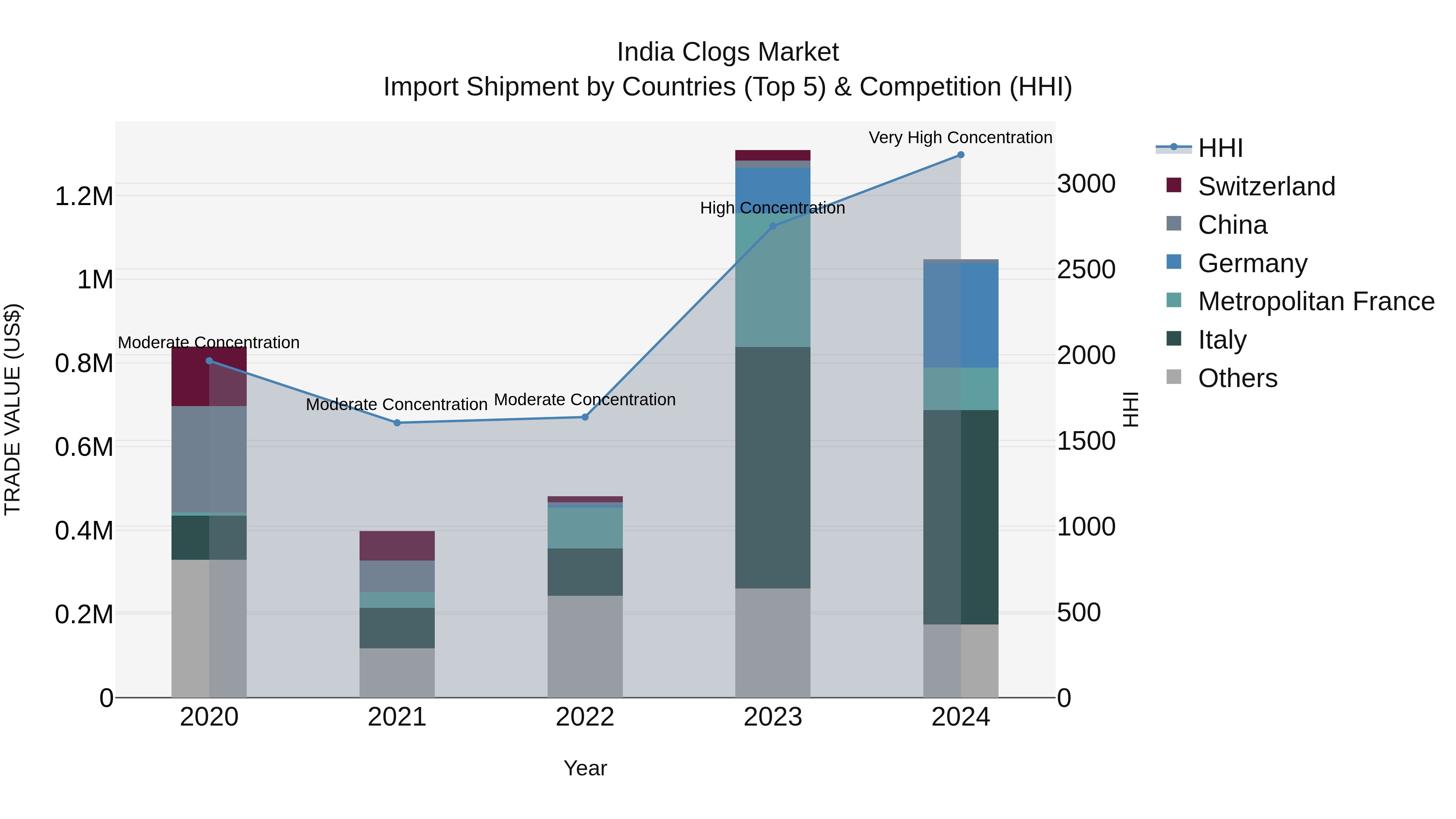 India Clogs Market Top 5 Importing Countries and Market Competition (HHI) Analysis