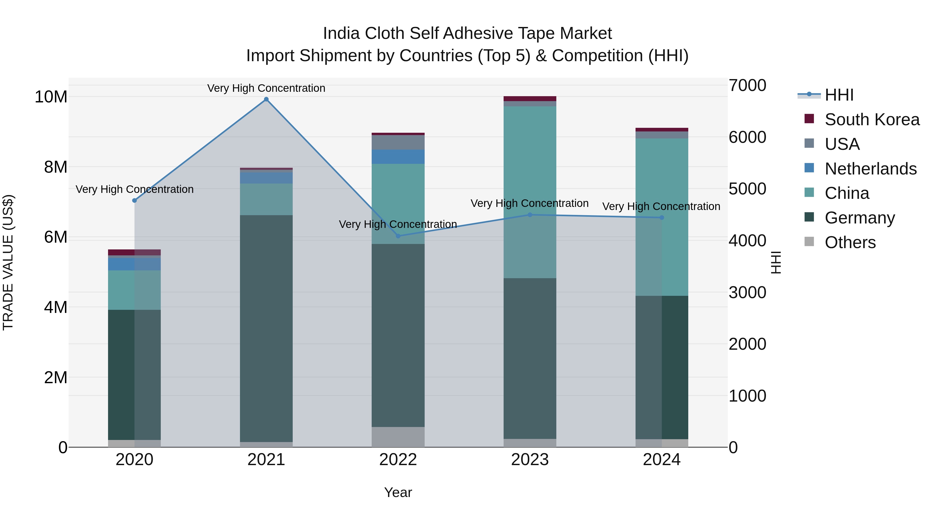 India Cloth Self Adhesive Tape Market Top 5 Importing Countries and Market Competition (HHI) Analysis