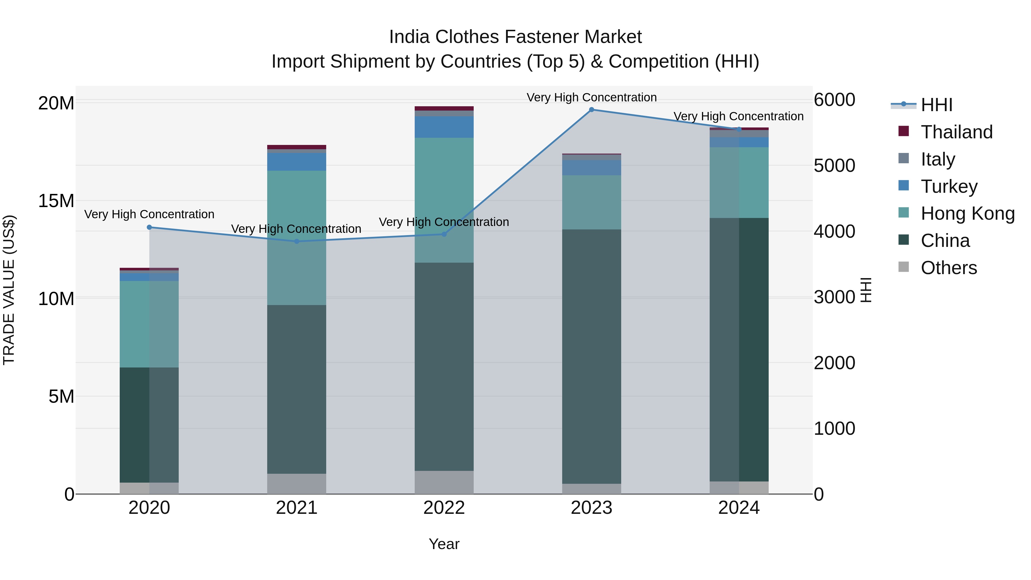 India Clothes Fastener Market Top 5 Importing Countries and Market Competition (HHI) Analysis