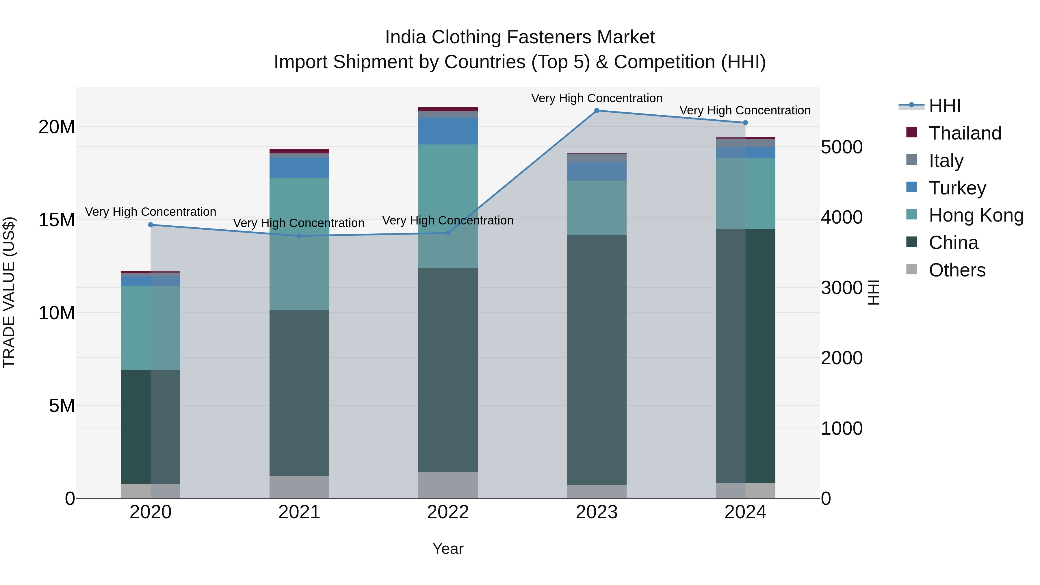 India Clothing Fasteners Market Top 5 Importing Countries and Market Competition (HHI) Analysis