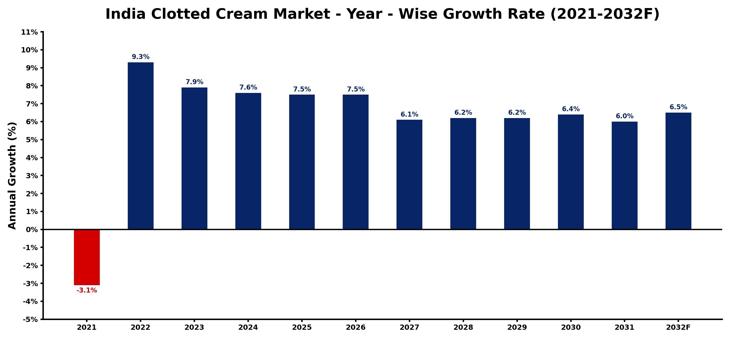 India Clotted Cream Market Year-wise Growth Rate and Key Drivers