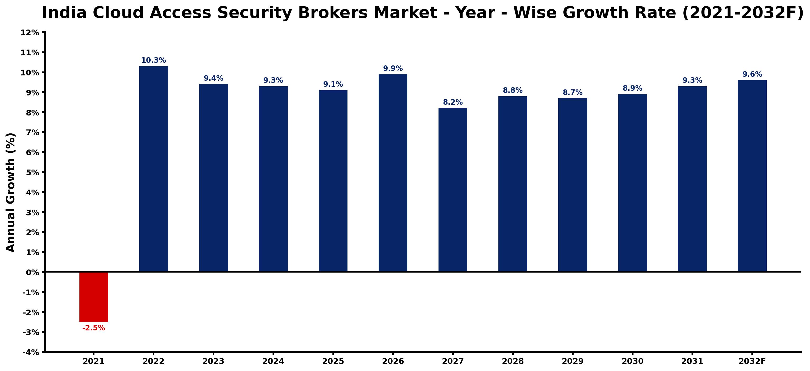 India Cloud Access Security Brokers Market Year-wise Growth Rate and Key Drivers
