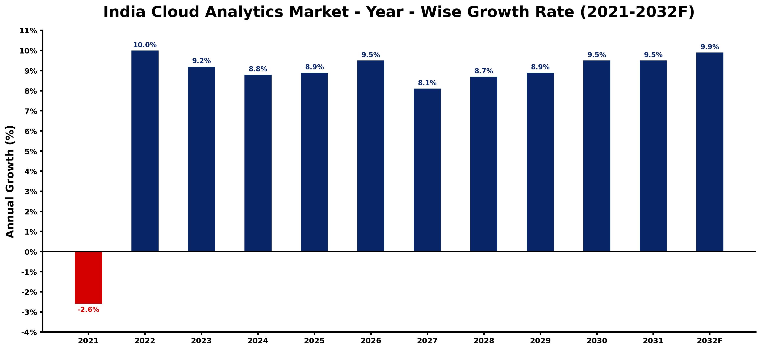 India Cloud Analytics Market Year-wise Growth Rate and Key Drivers