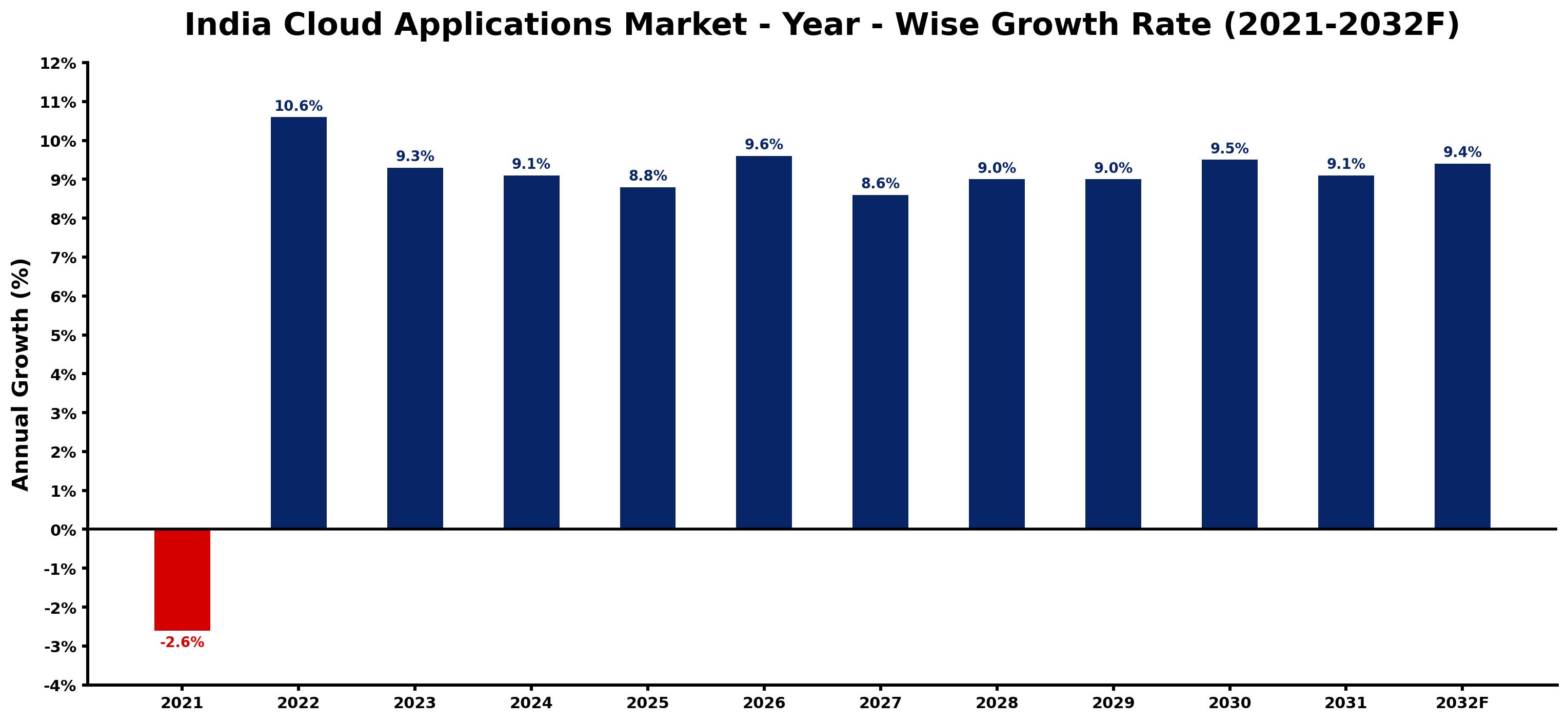 India Cloud Applications Market Year-wise Growth Rate and Key Drivers