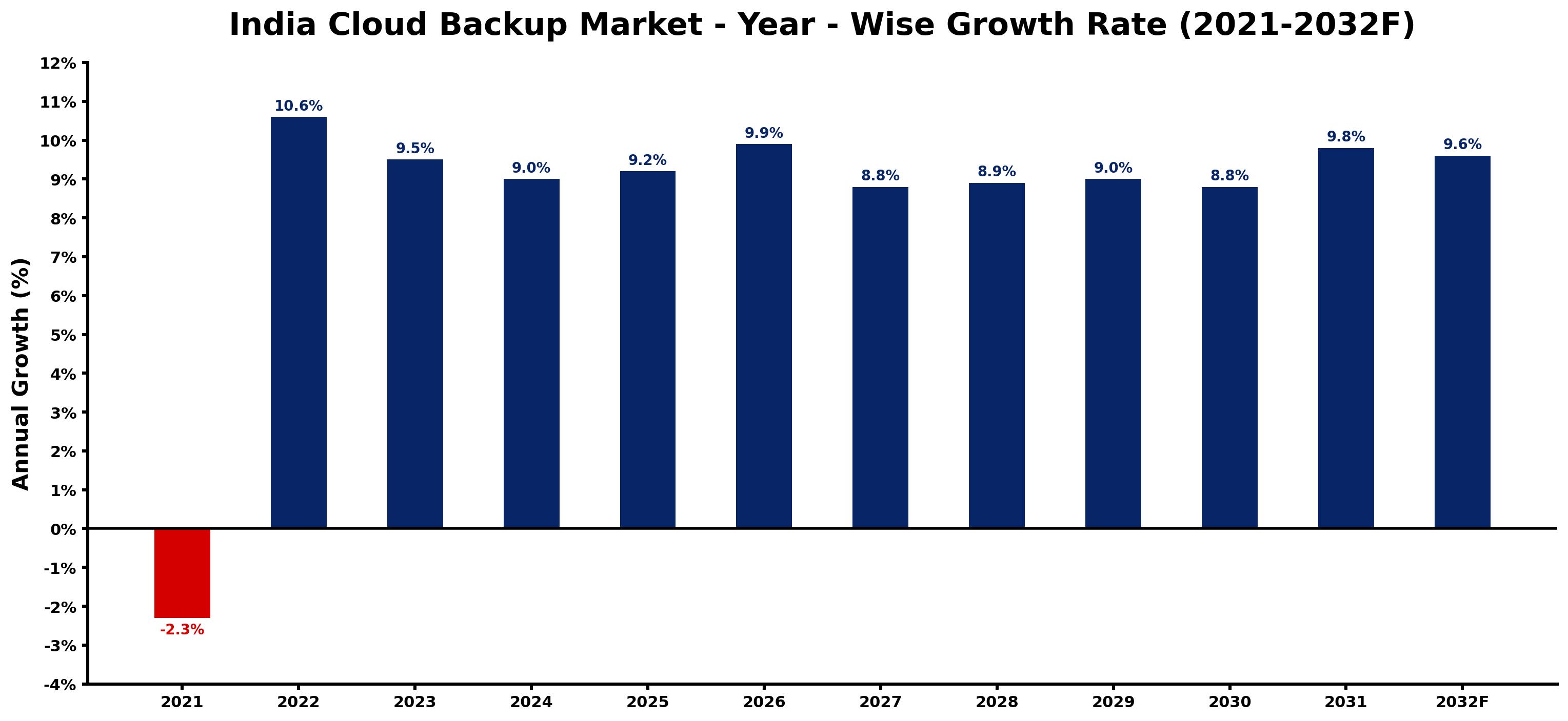 India Cloud Backup Market Year-wise Growth Rate and Key Drivers