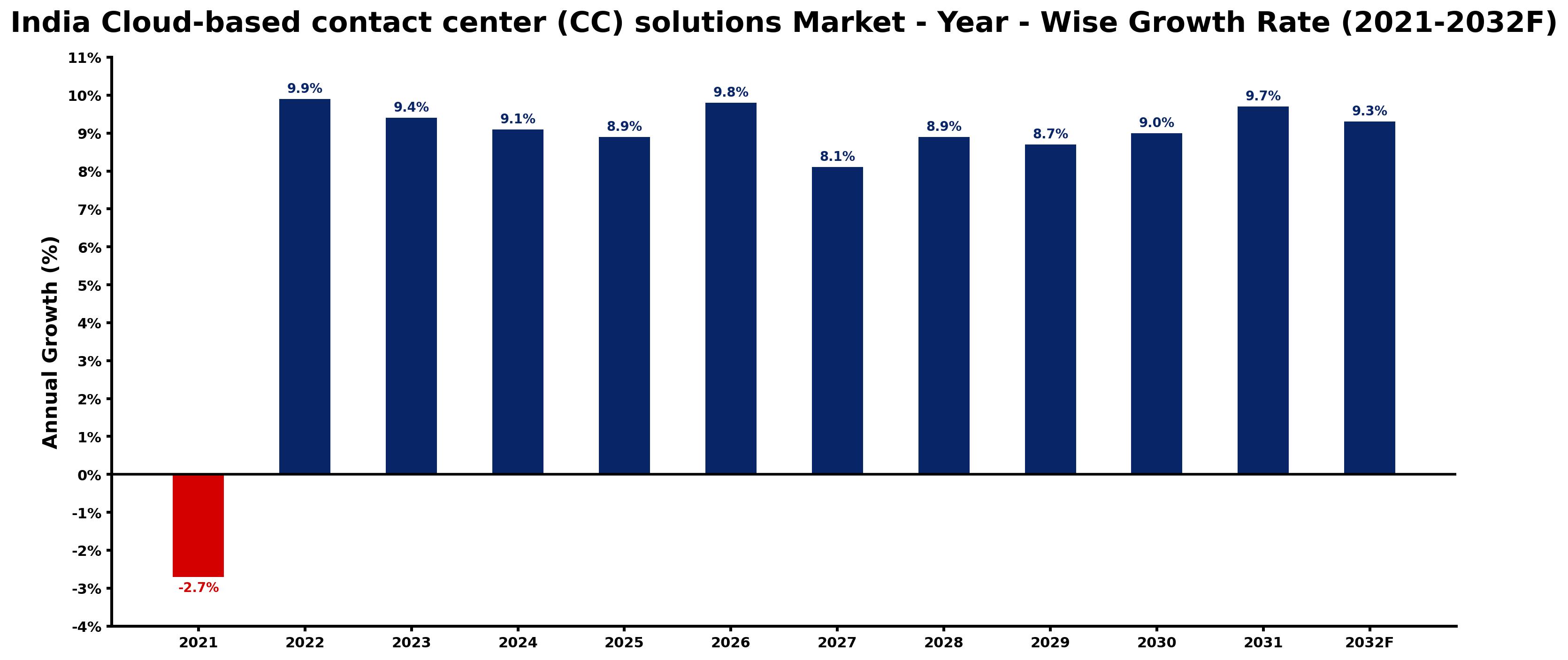 India Cloud-based contact center (CC) solutions Market Year-wise Growth Rate and Key Drivers