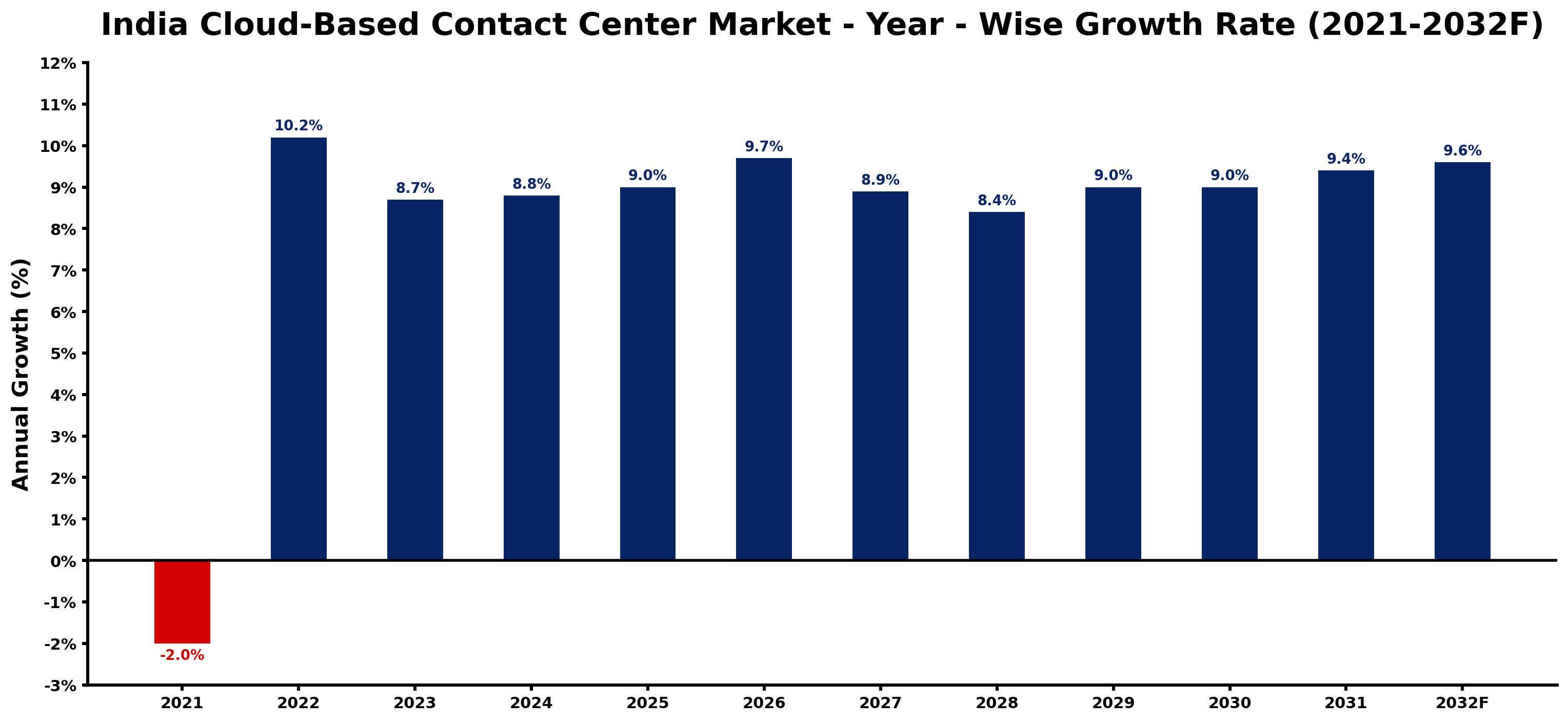 India Cloud-Based Contact Center Market Year-wise Growth Rate and Key Drivers