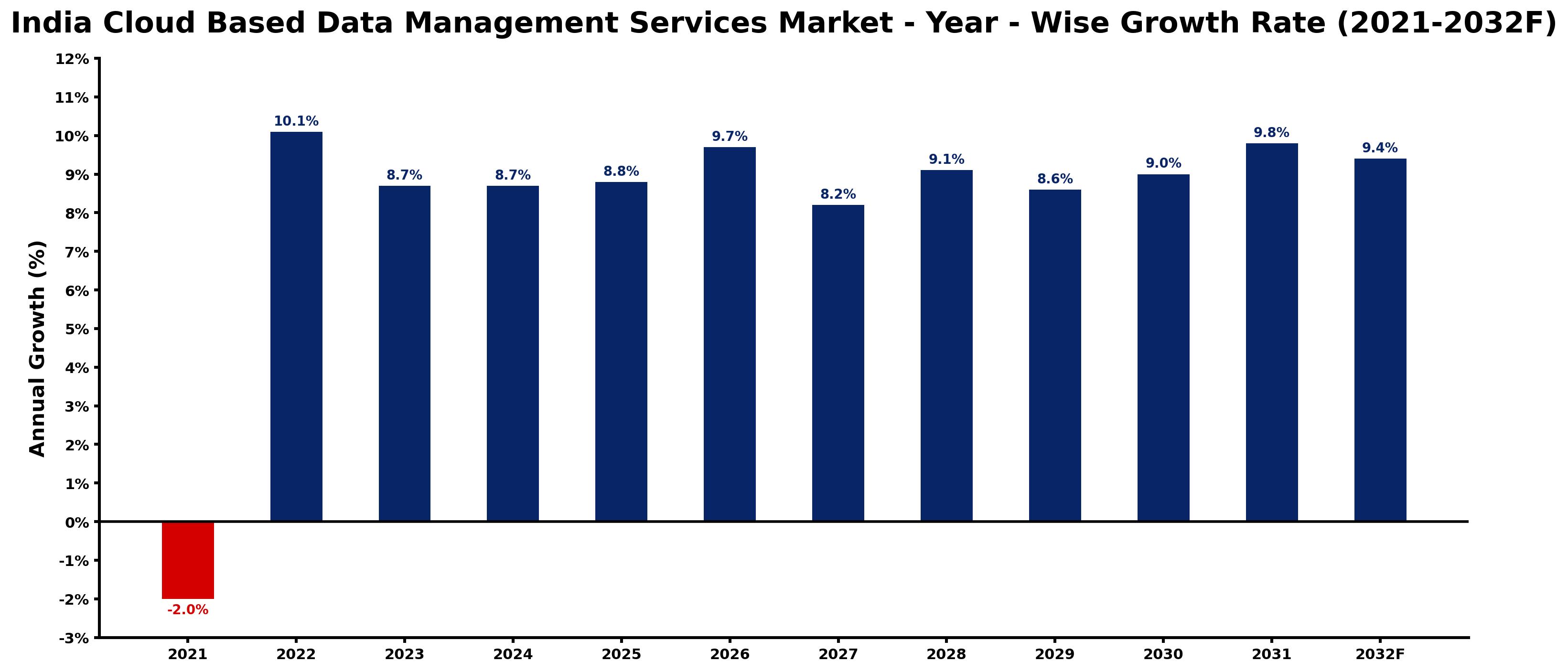 India Cloud Based Data Management Services Market Year-wise Growth Rate and Key Drivers