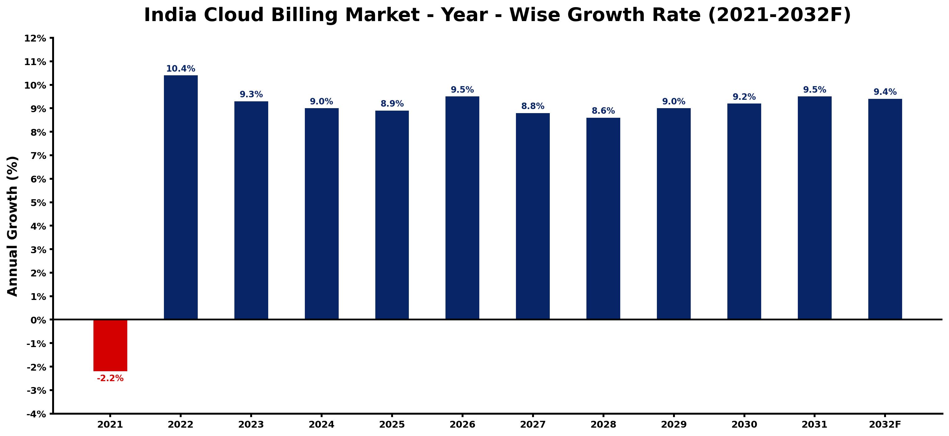 India Cloud Billing Market Year-wise Growth Rate and Key Drivers