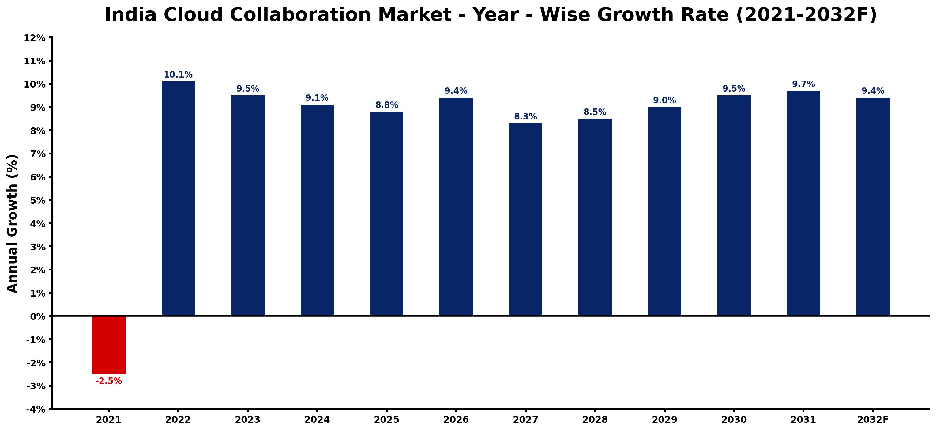 India Cloud Collaboration Market Year-wise Growth Rate and Key Drivers