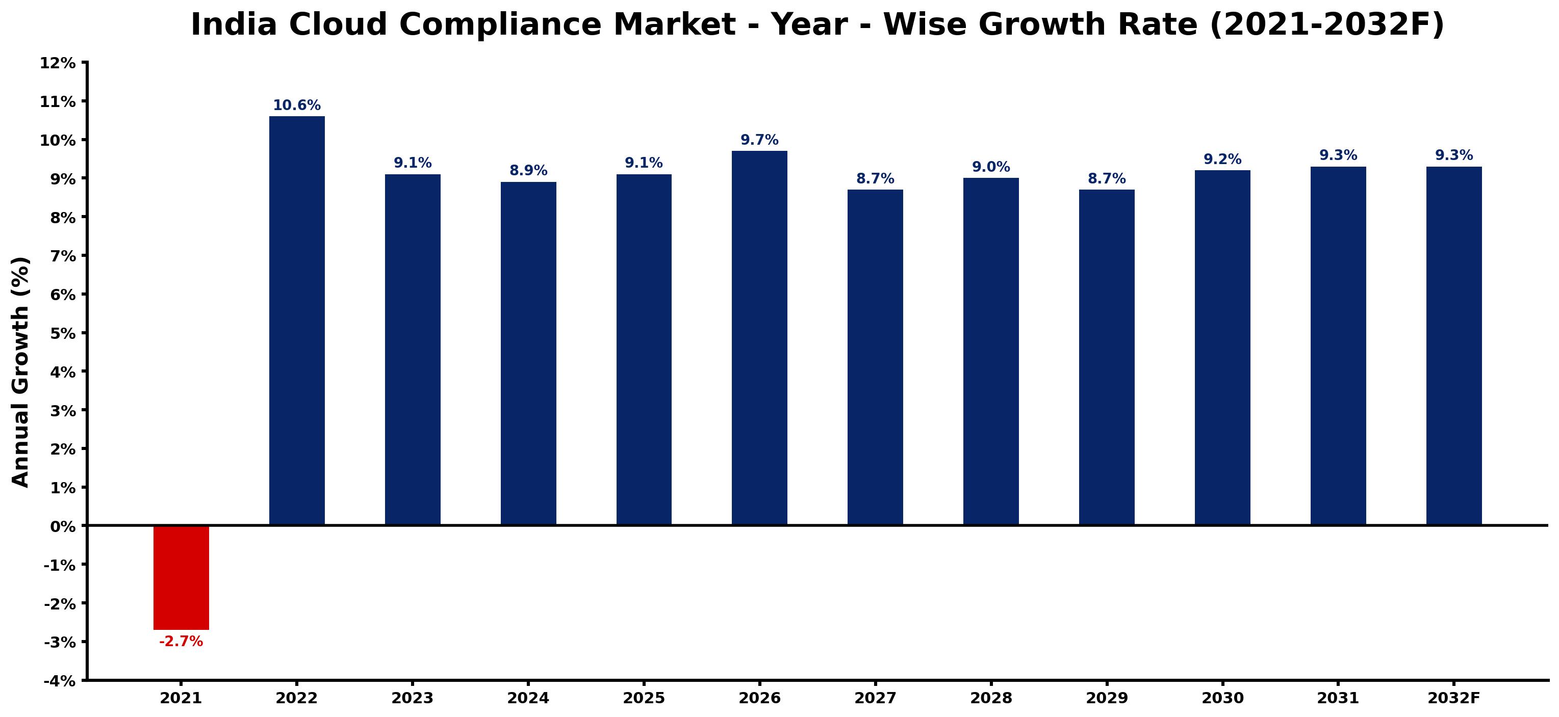 India Cloud Compliance Market Year-wise Growth Rate and Key Drivers