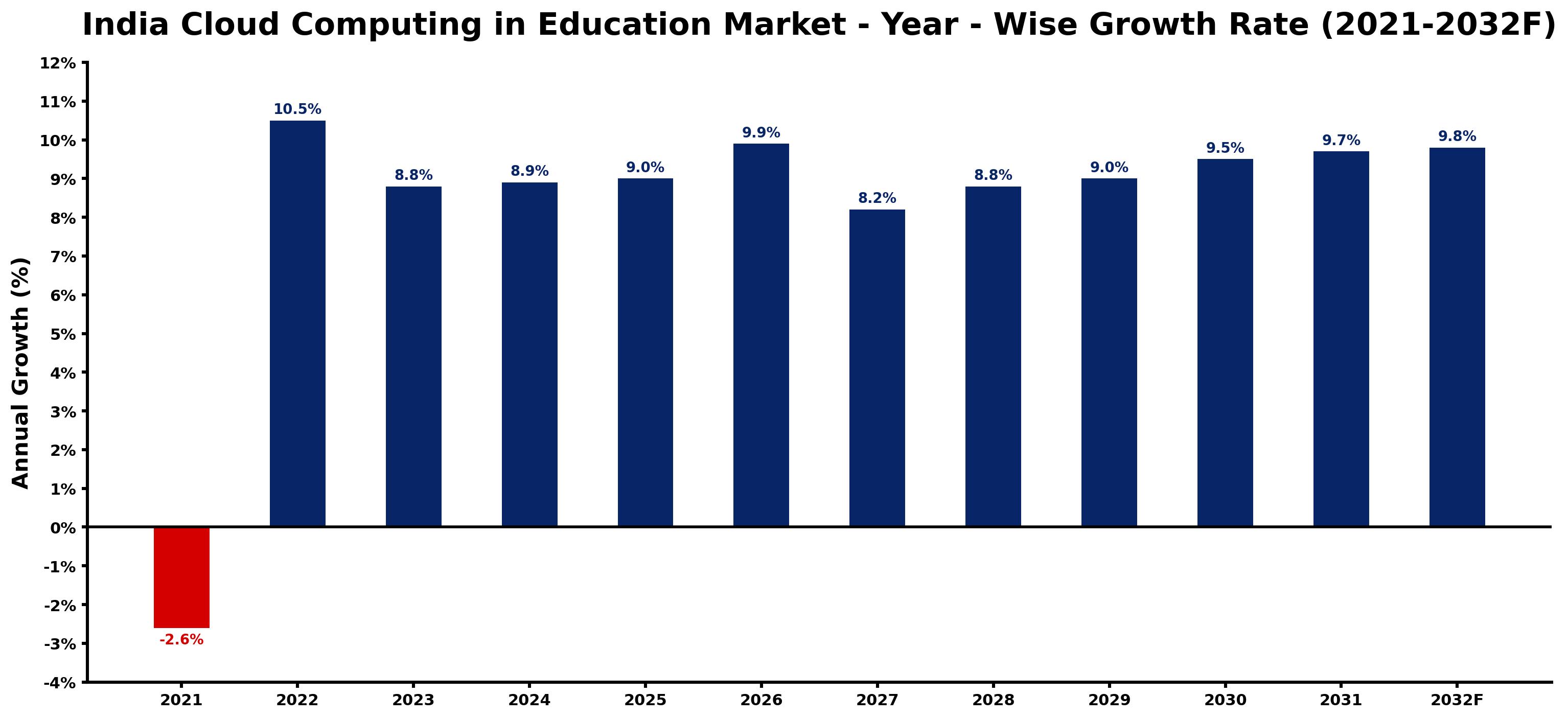India Cloud Computing in Education Market Year-wise Growth Rate and Key Drivers
