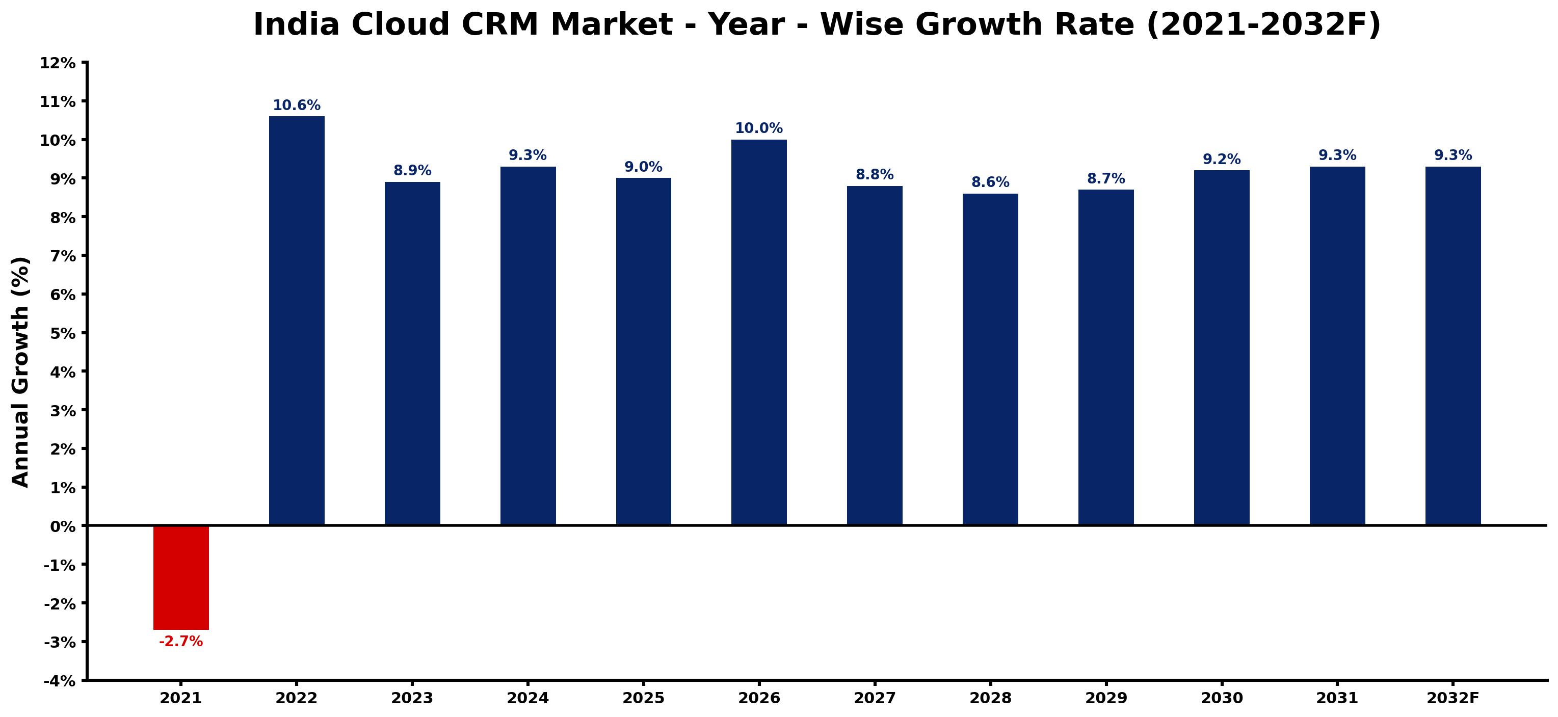 India Cloud CRM Market Year-wise Growth Rate and Key Drivers