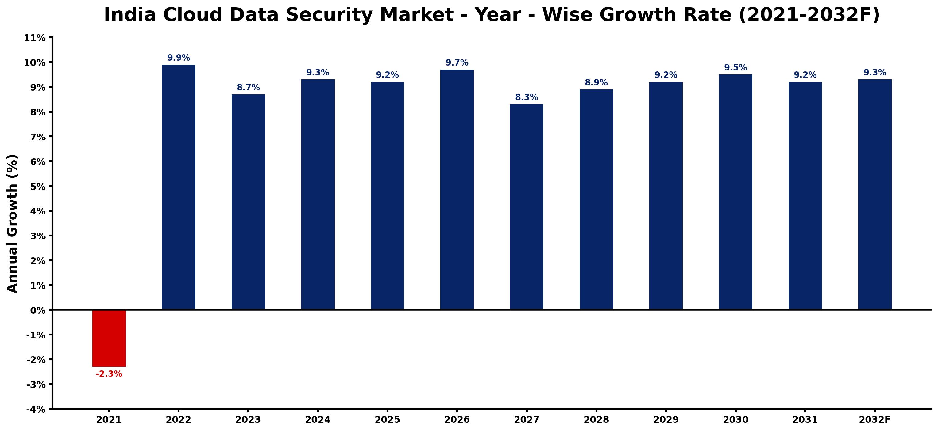 India Cloud Data Security Market Year-wise Growth Rate and Key Drivers