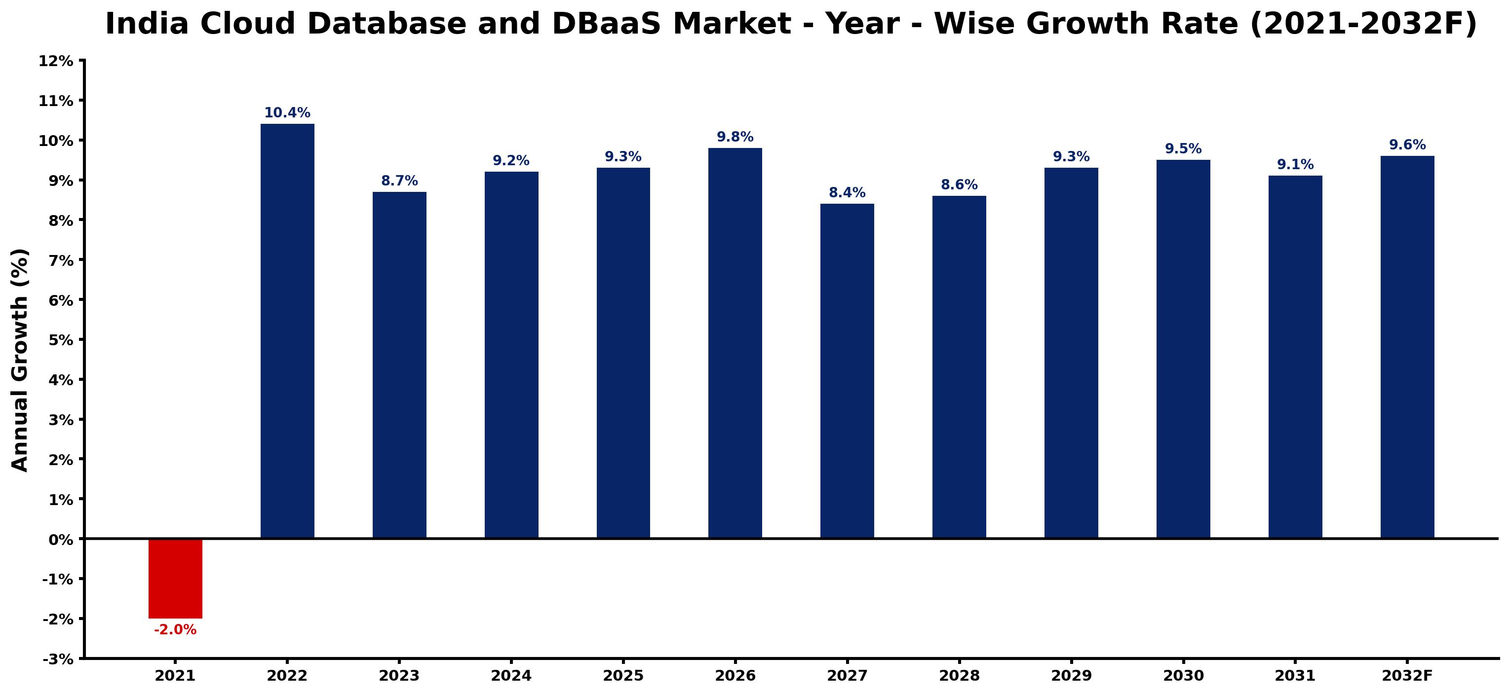 India Cloud Database and DBaaS Market Year-wise Growth Rate and Key Drivers