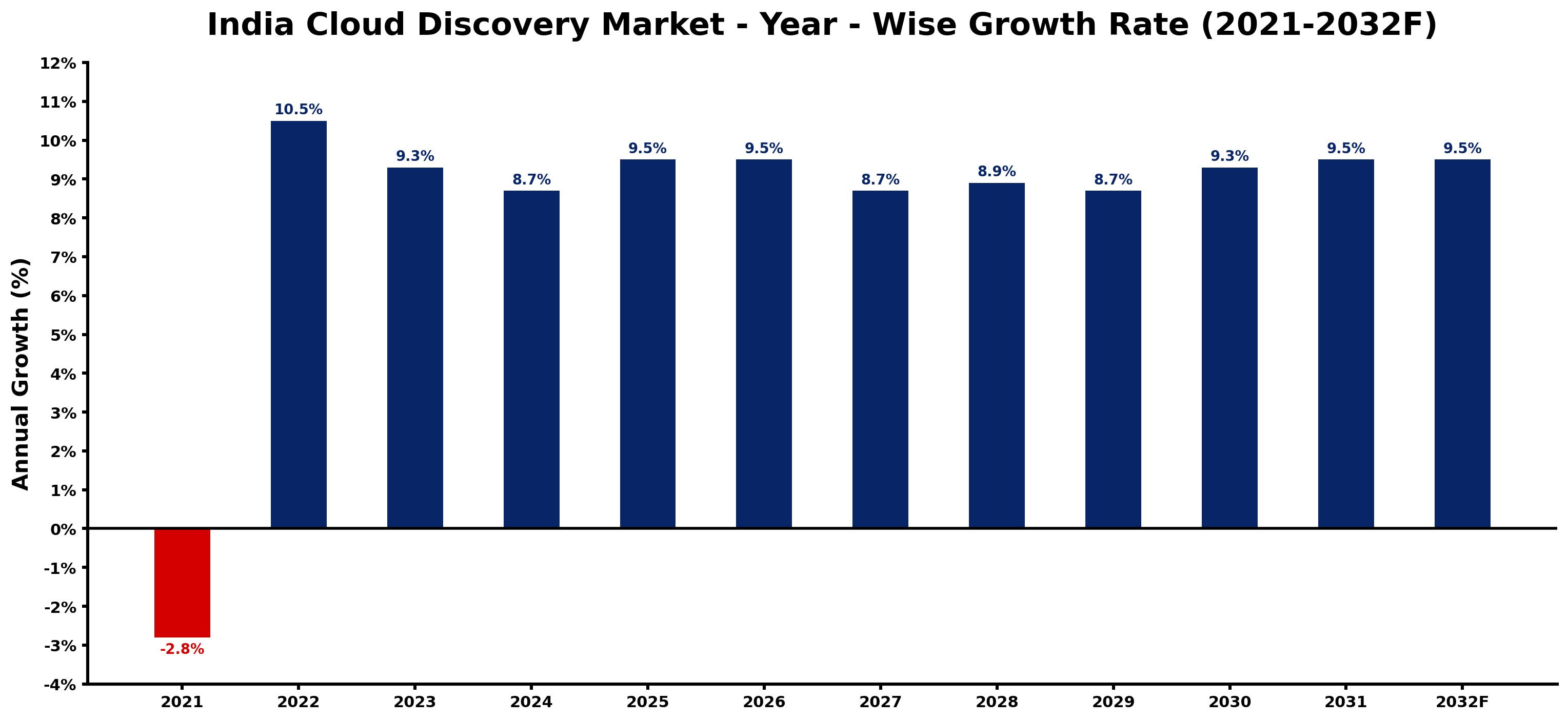 India Cloud Discovery Market Year-wise Growth Rate and Key Drivers