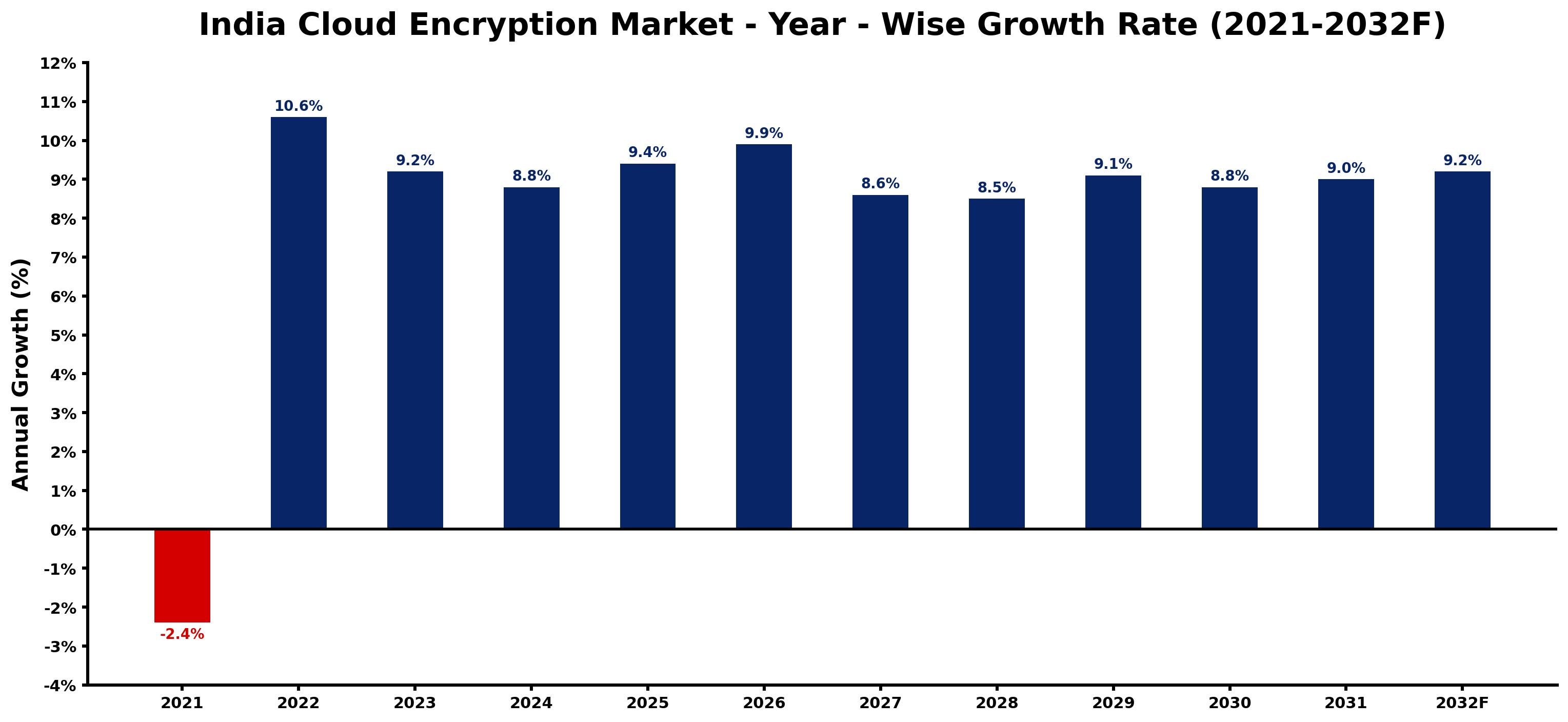 India Cloud Encryption Market Year-wise Growth Rate and Key Drivers