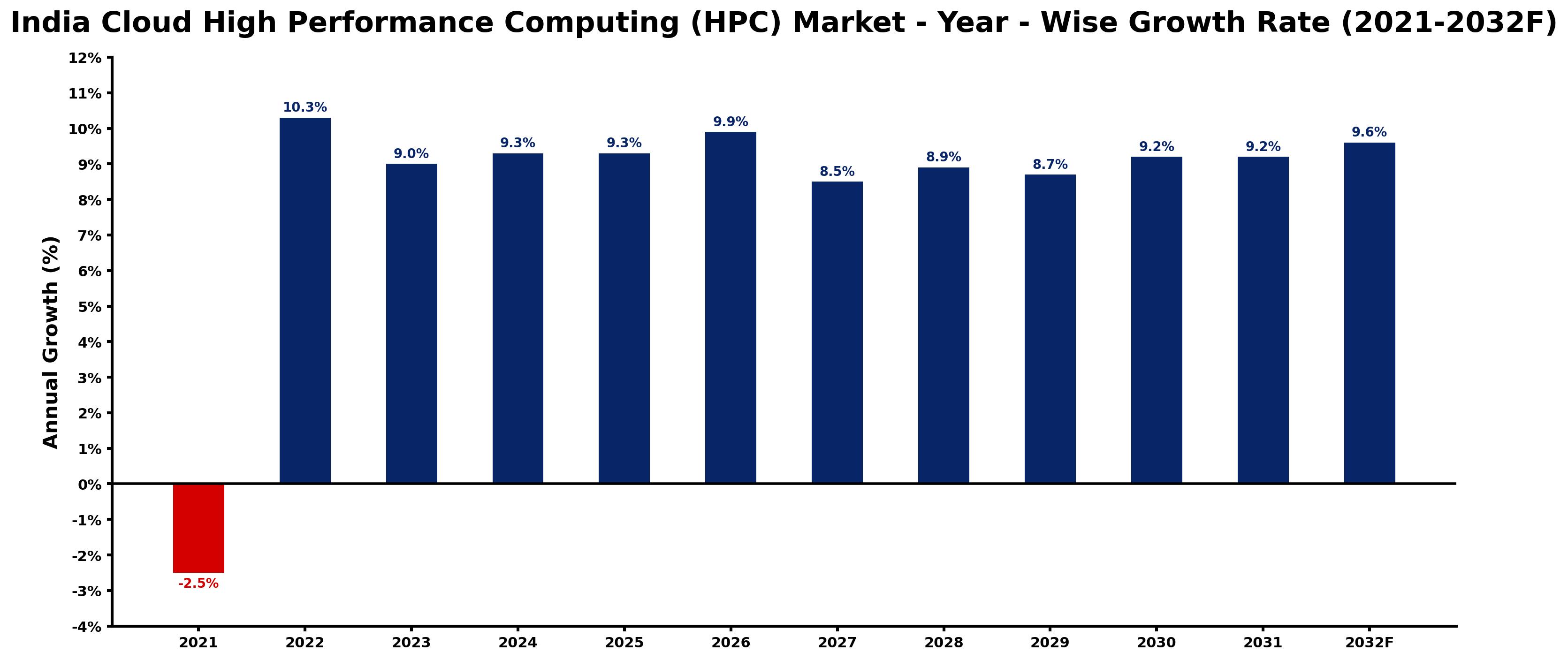 India Cloud High Performance Computing (HPC) Market Year-wise Growth Rate and Key Drivers