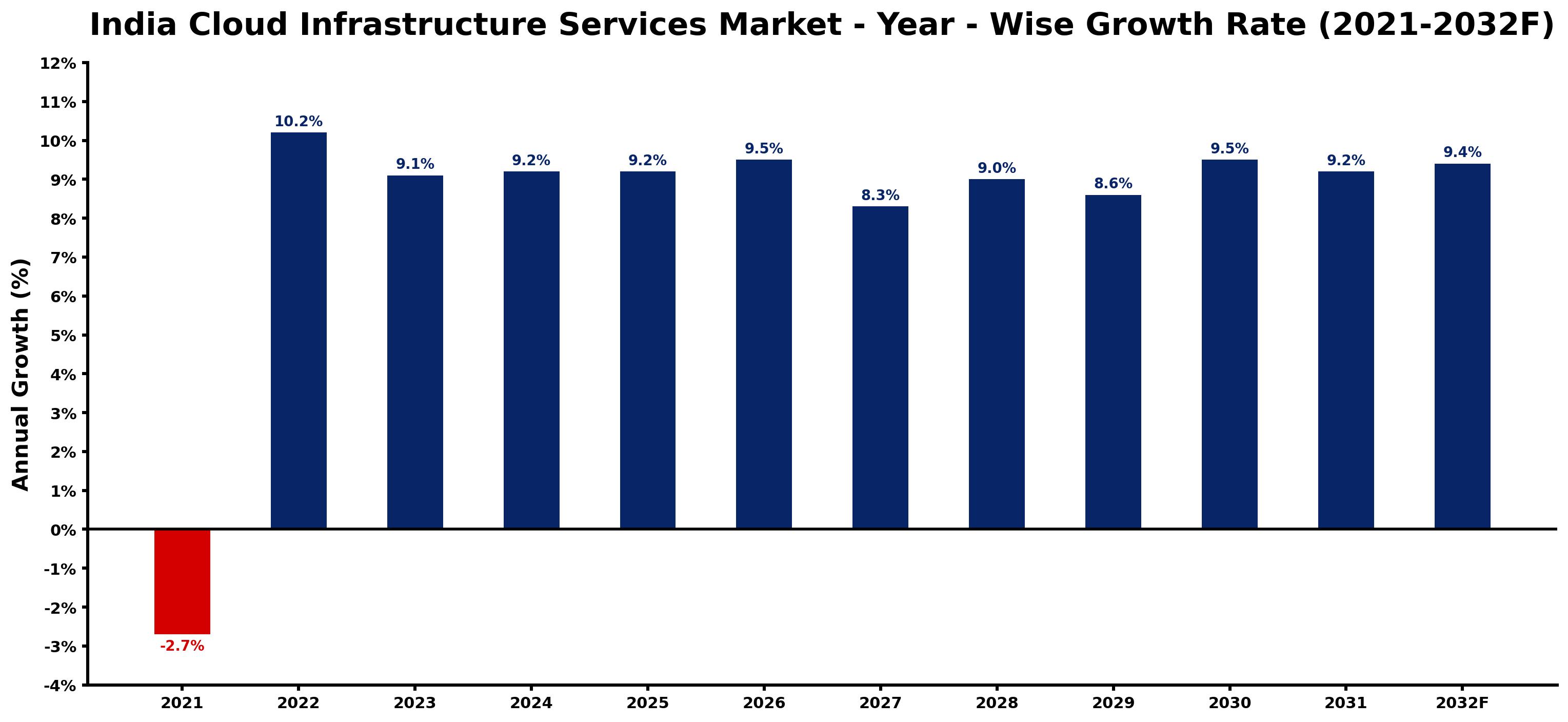 India Cloud Infrastructure Services Market Year-wise Growth Rate and Key Drivers