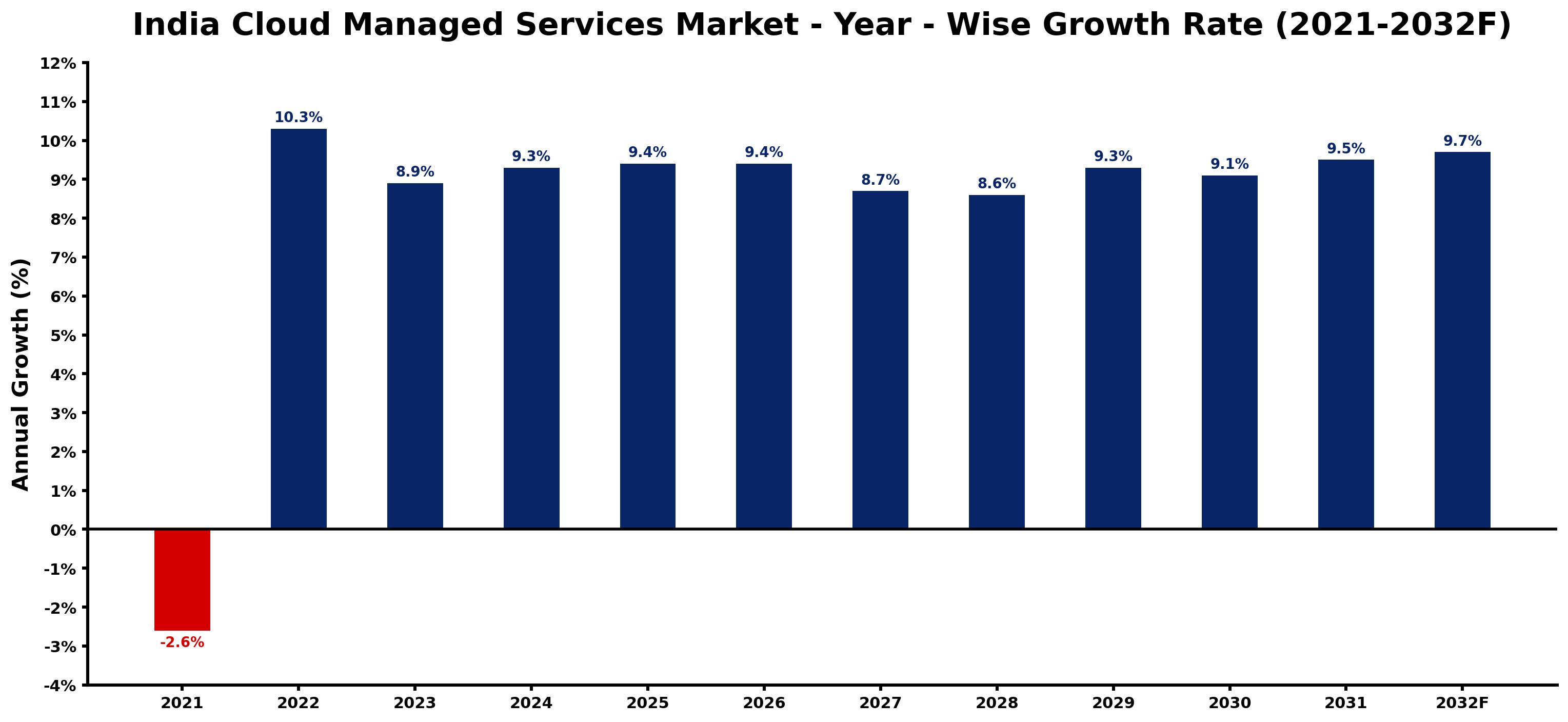 India Cloud Managed Services Market Year-wise Growth Rate and Key Drivers