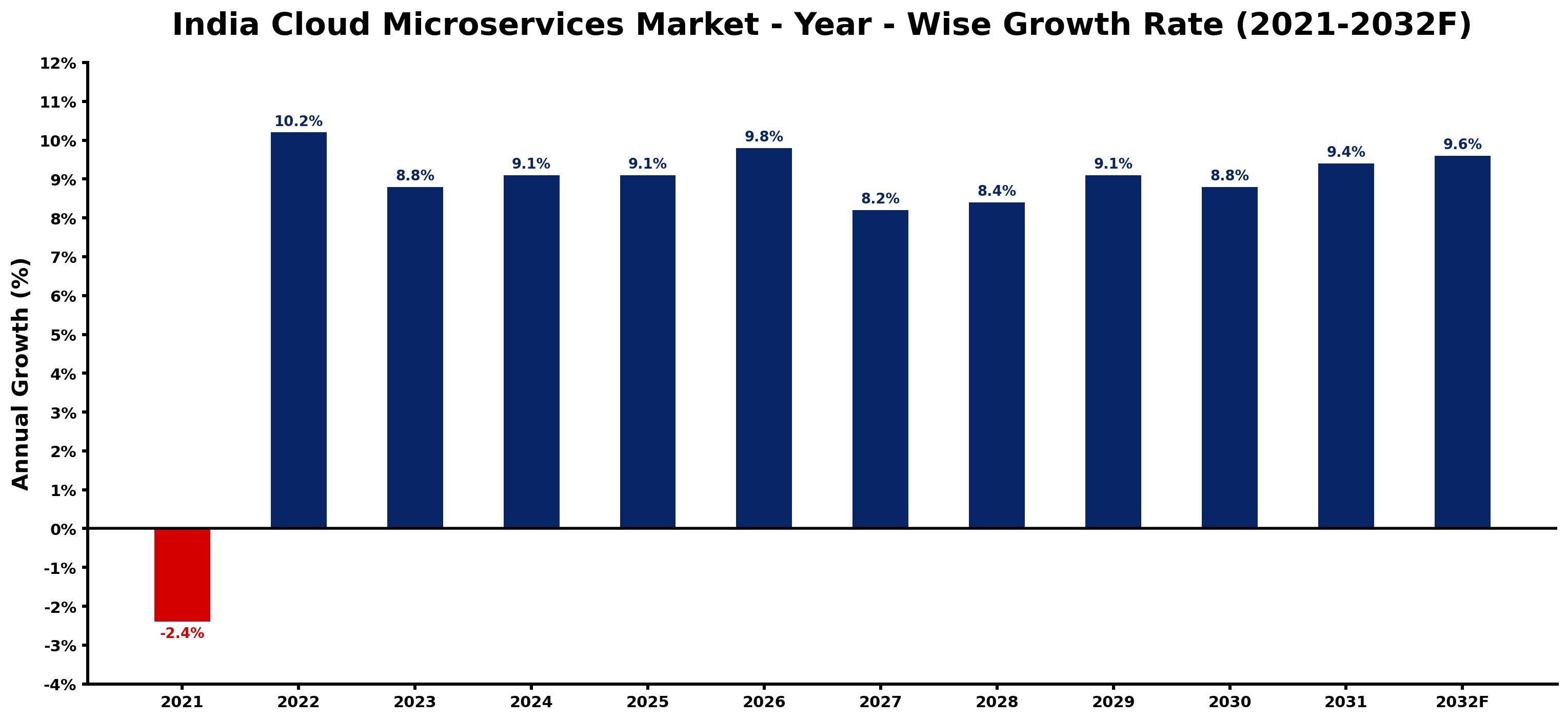 India Cloud Microservices Market Year-wise Growth Rate and Key Drivers