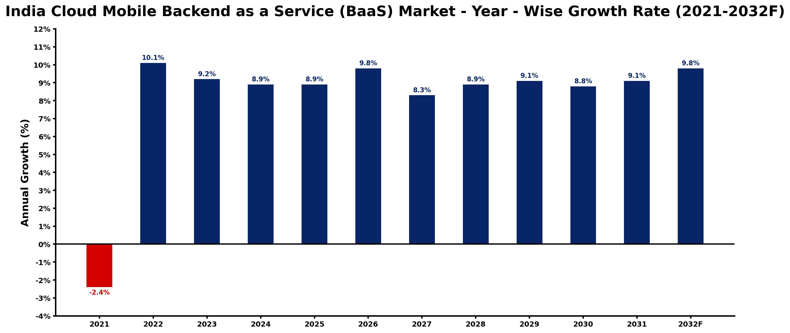 India Cloud Mobile Backend as a Service (BaaS) Market Year-wise Growth Rate and Key Drivers