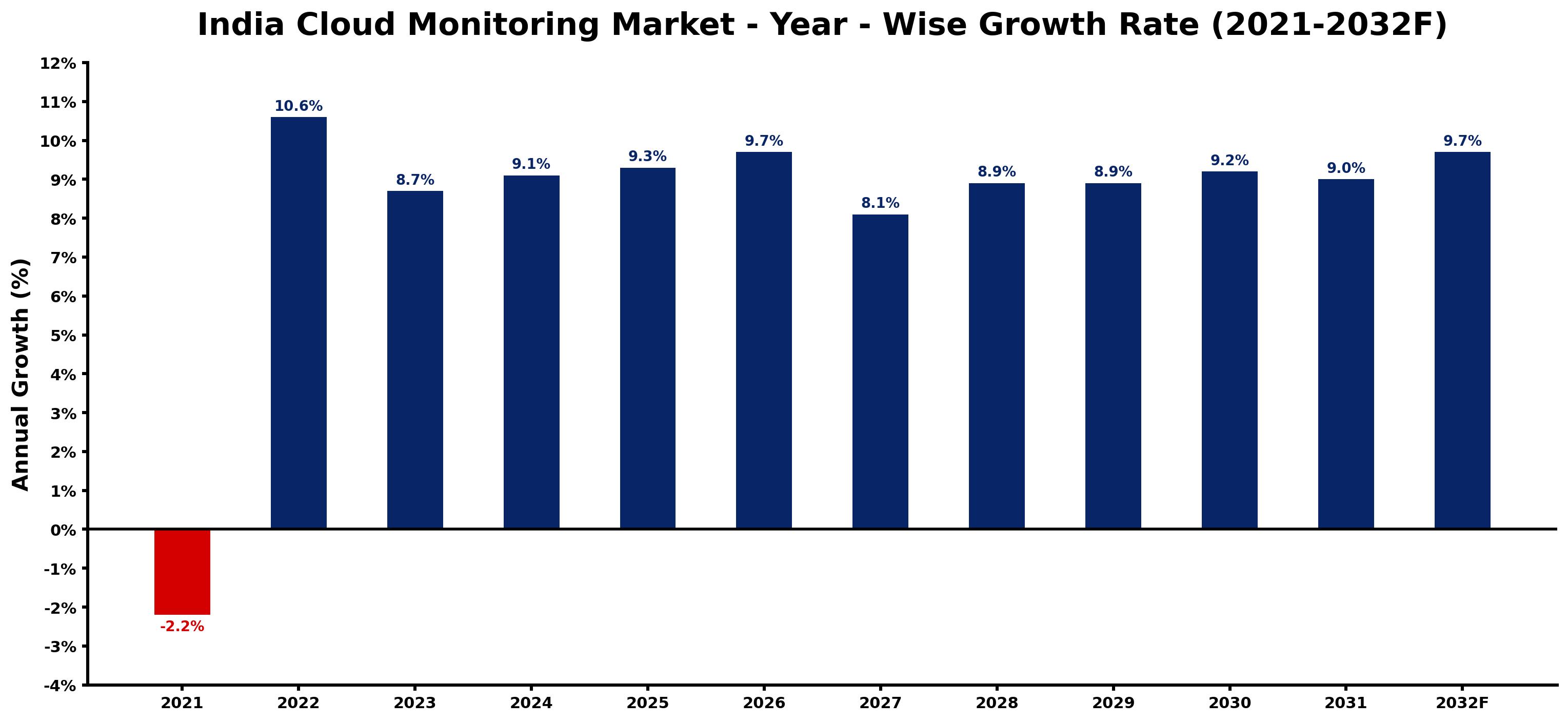 India Cloud Monitoring Market Year-wise Growth Rate and Key Drivers