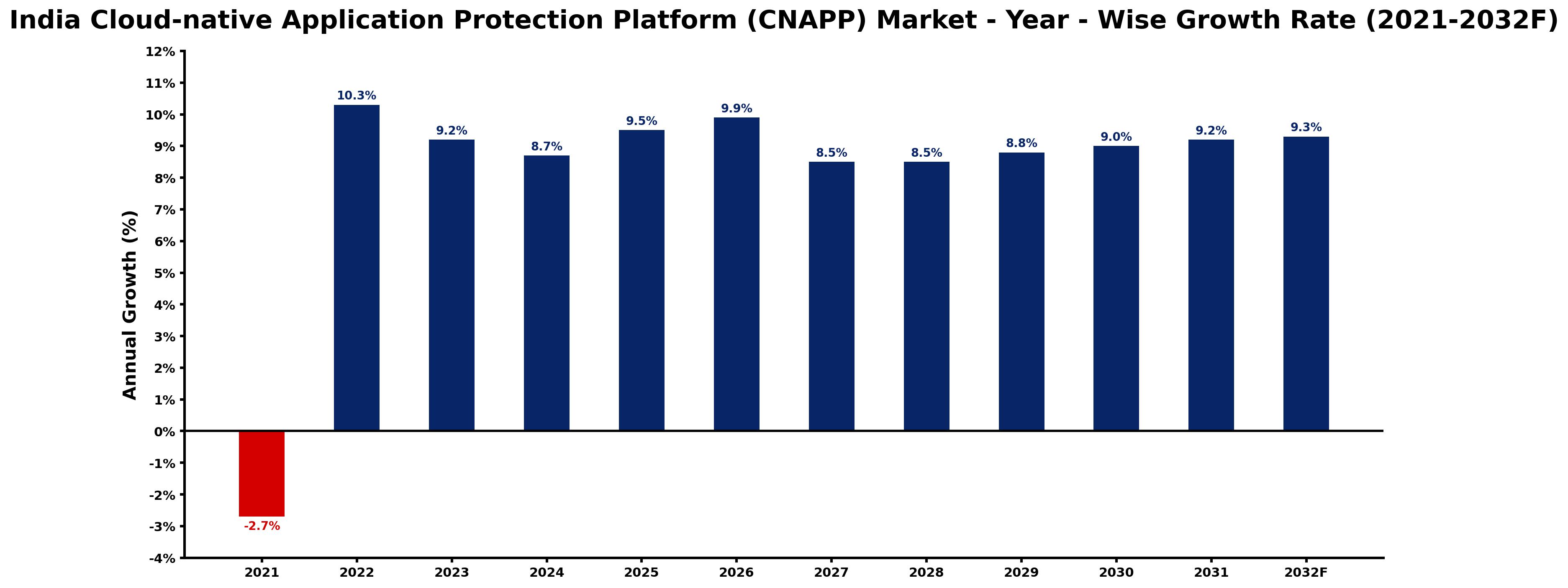 India Cloud-native Application Protection Platform (CNAPP) Market Year-wise Growth Rate and Key Drivers