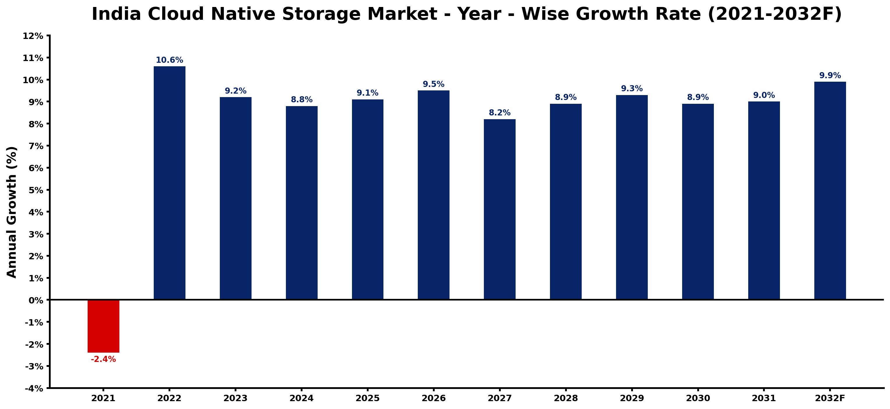 India Cloud Native Storage Market Year-wise Growth Rate and Key Drivers