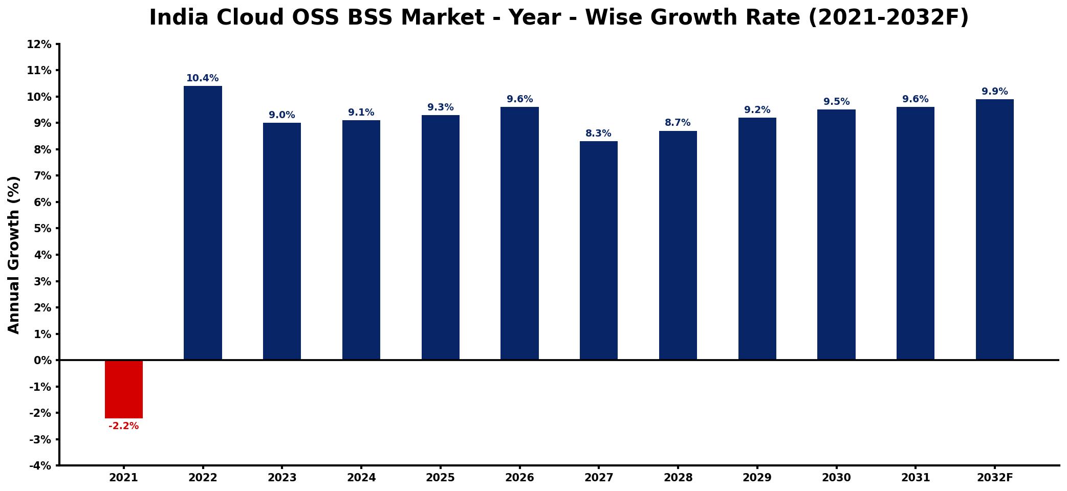 India Cloud OSS BSS Market Year-wise Growth Rate and Key Drivers