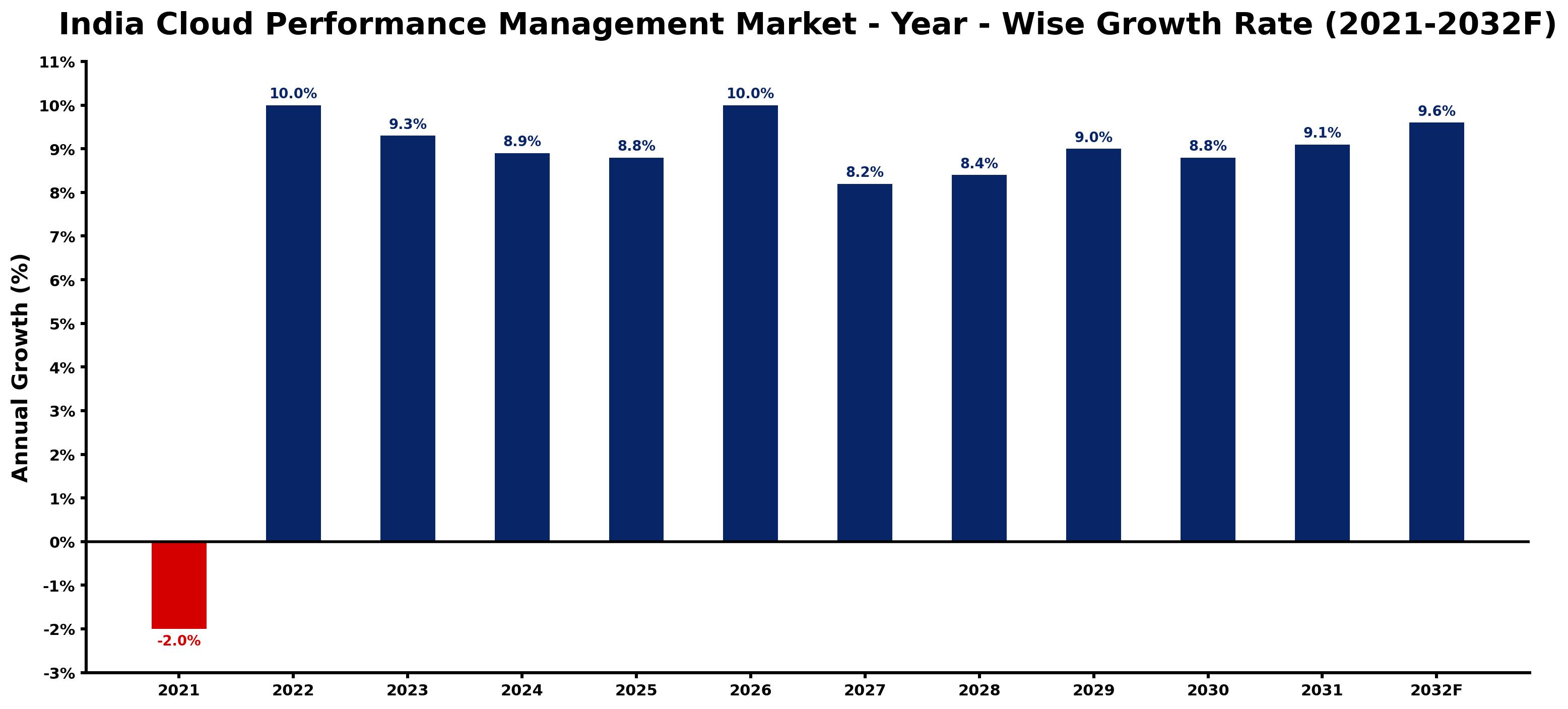 India Cloud Performance Management Market Year-wise Growth Rate and Key Drivers