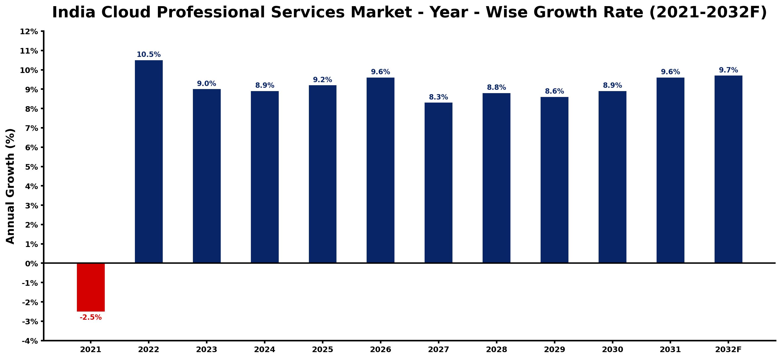 India Cloud Professional Services Market Year-wise Growth Rate and Key Drivers