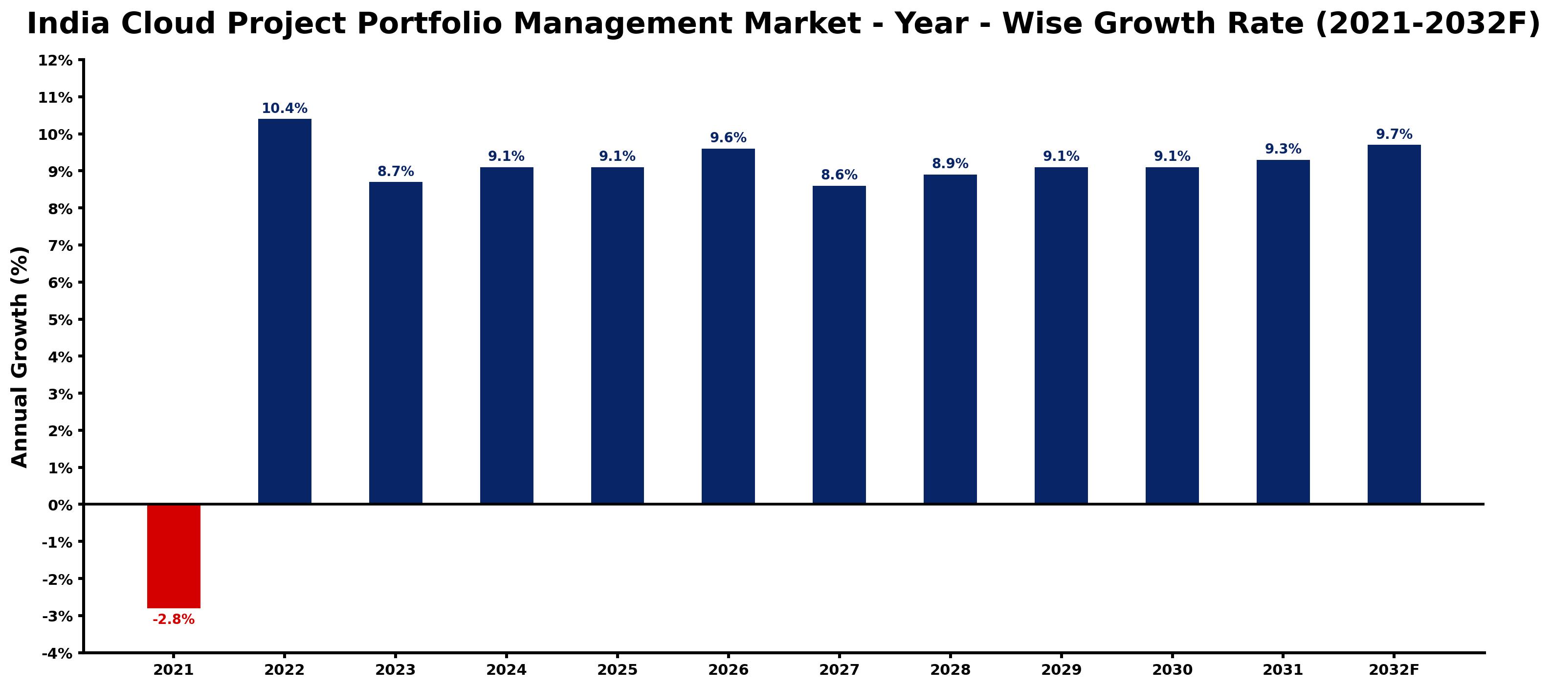 India Cloud Project Portfolio Management Market Year-wise Growth Rate and Key Drivers