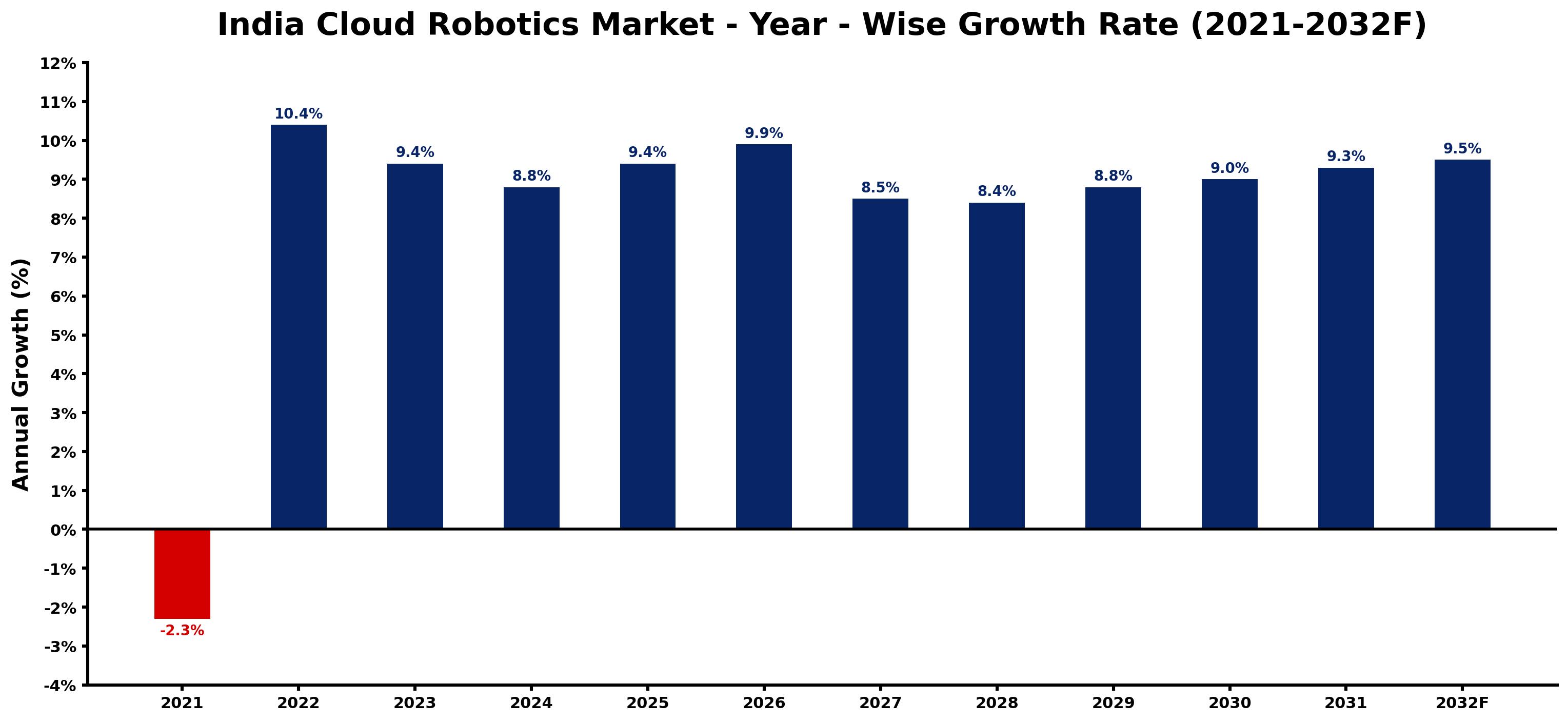 India Cloud Robotics Market Year-wise Growth Rate and Key Drivers