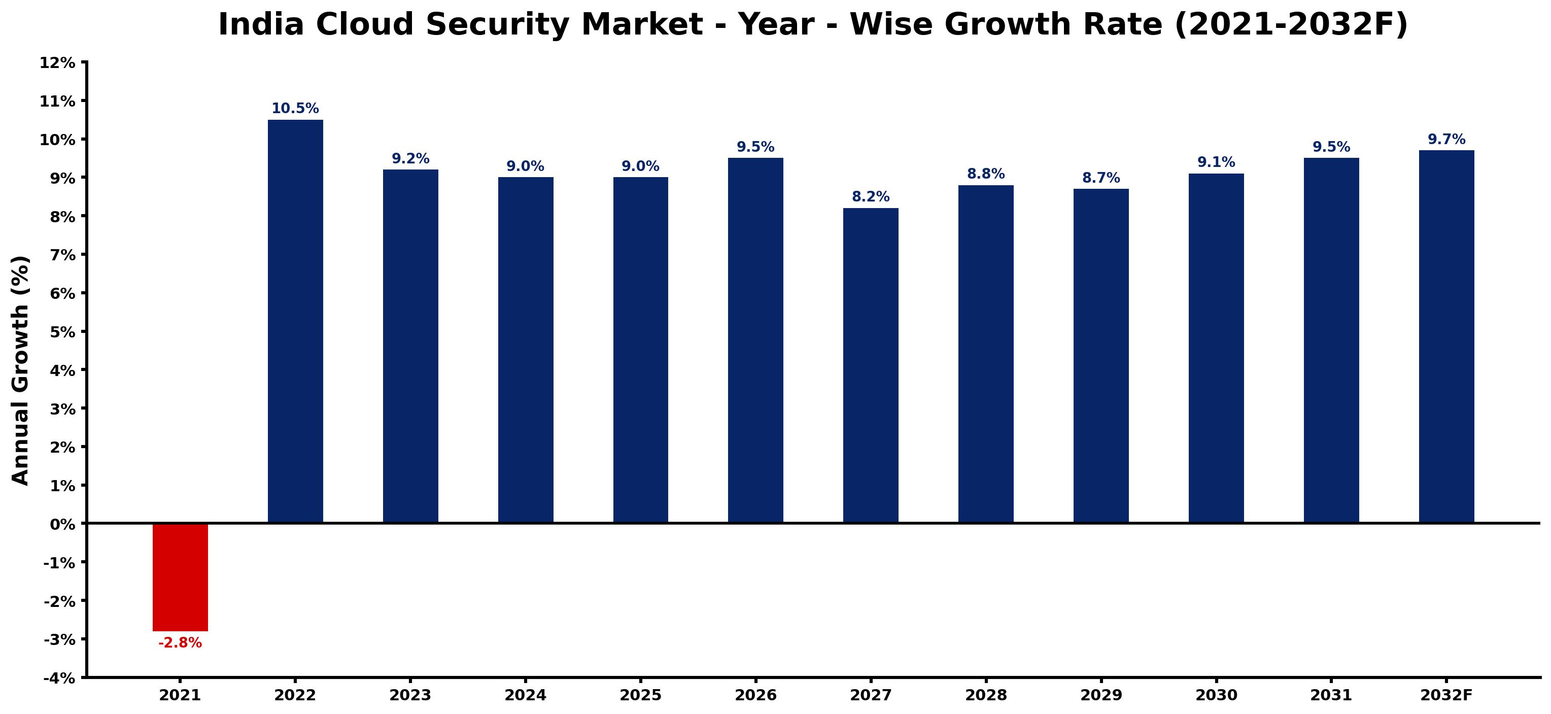 India Cloud Security Market Year-wise Growth Rate and Key Drivers