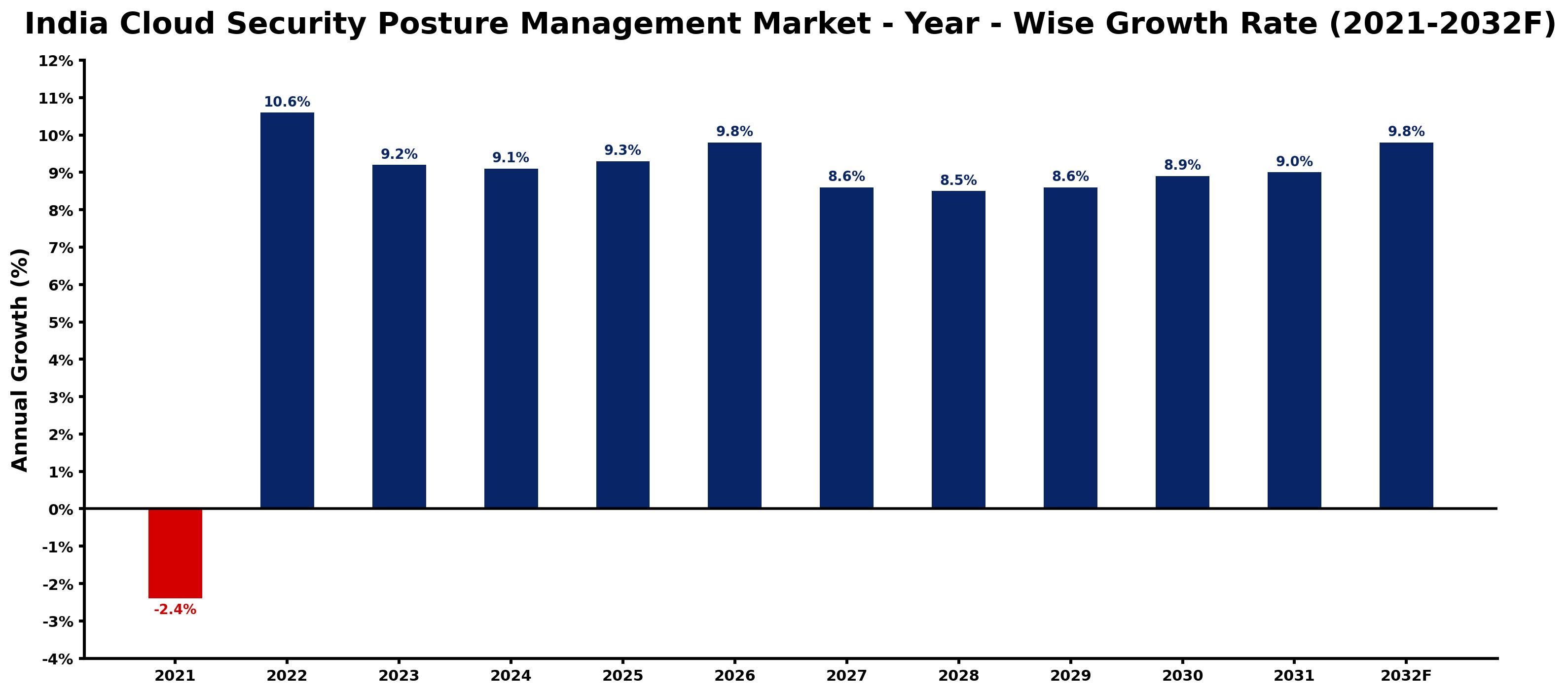 India Cloud Security Posture Management Market Year-wise Growth Rate and Key Drivers