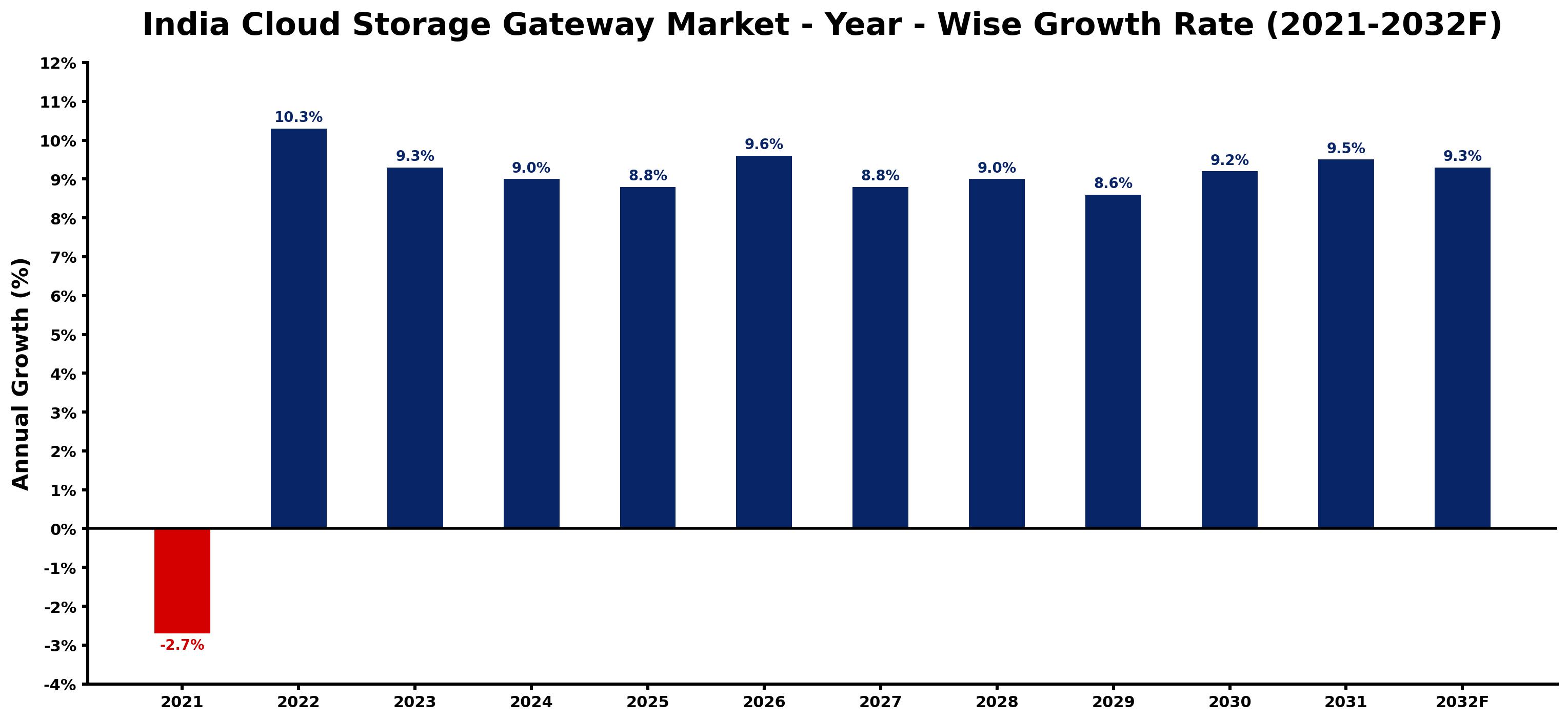 India Cloud Storage Gateway Market Year-wise Growth Rate and Key Drivers