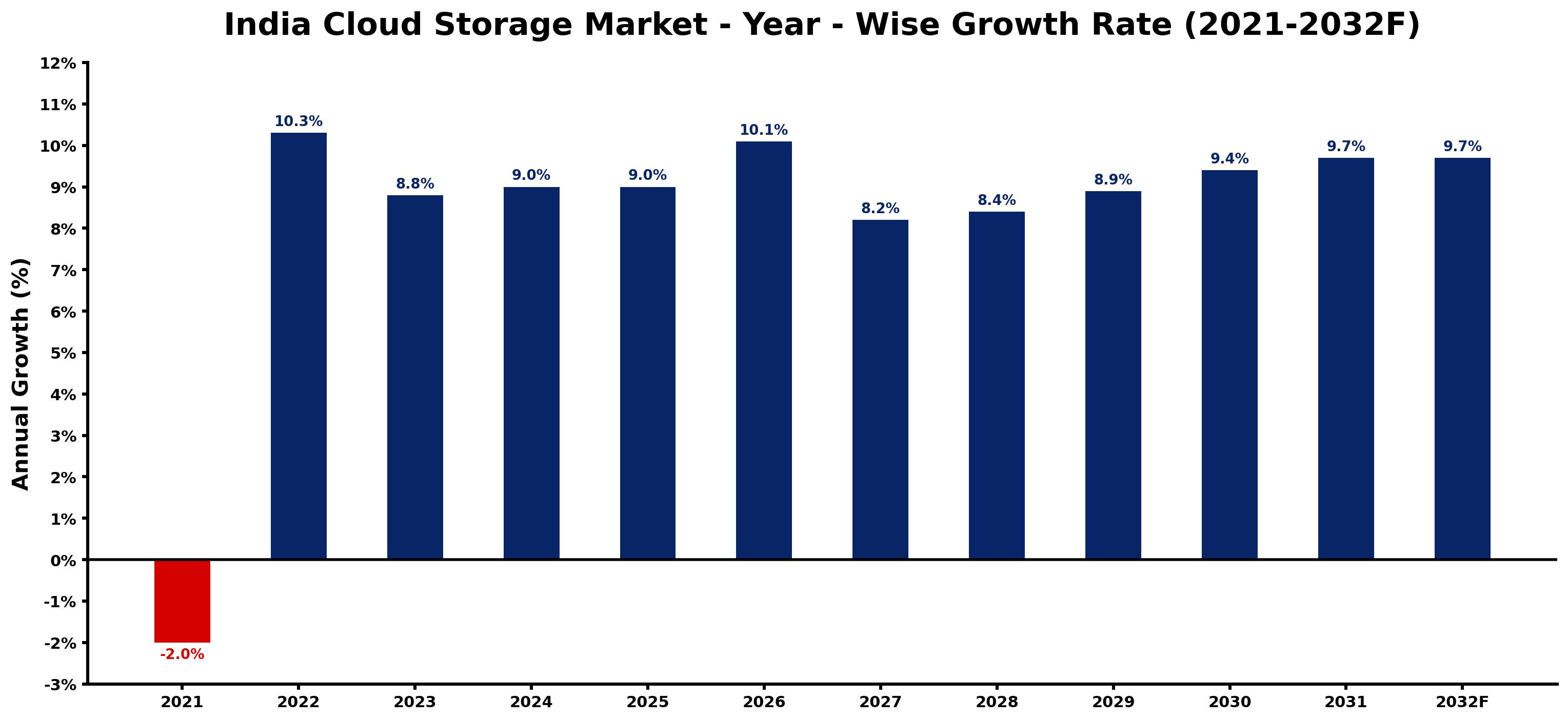 India Cloud Storage Market Year-wise Growth Rate and Key Drivers