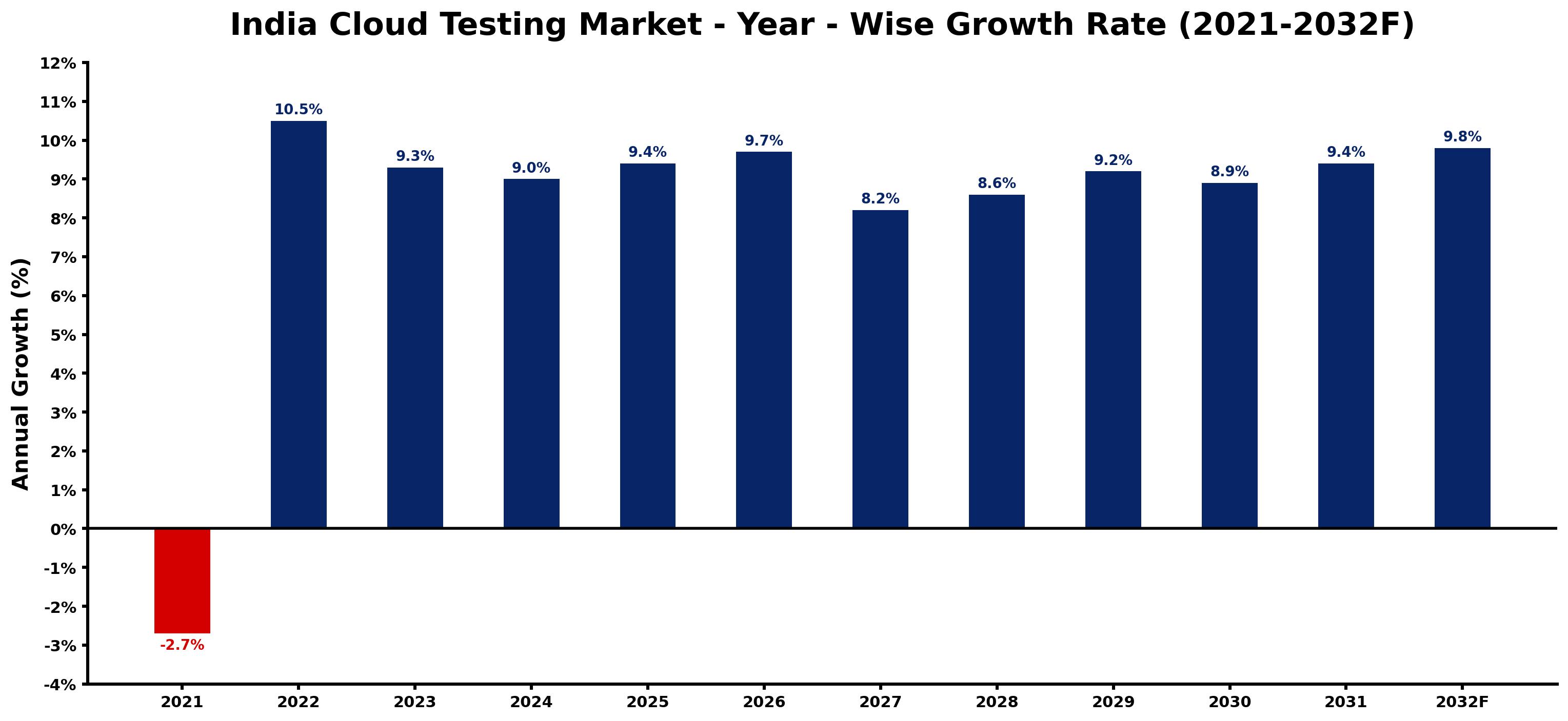 India Cloud Testing Market Year-wise Growth Rate and Key Drivers