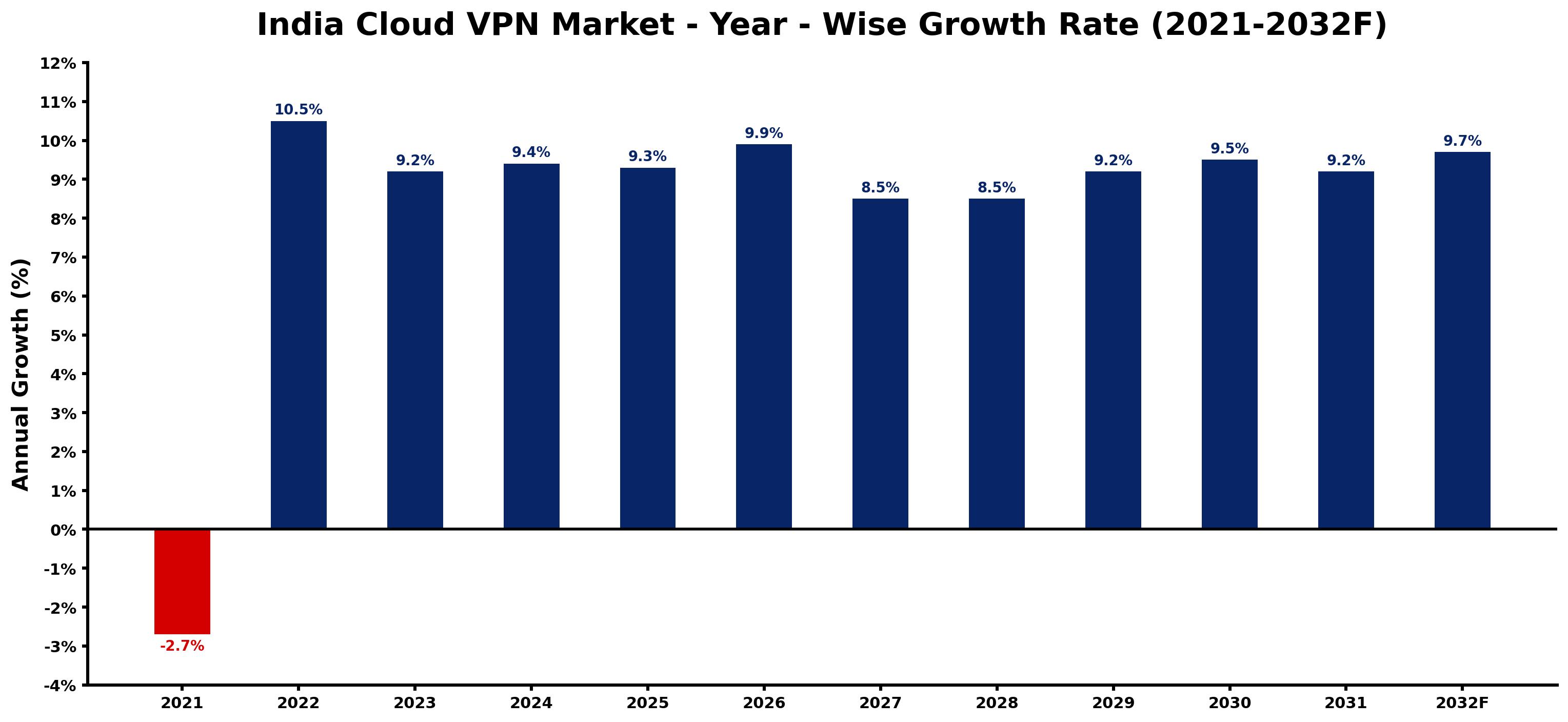 India Cloud VPN Market Year-wise Growth Rate and Key Drivers