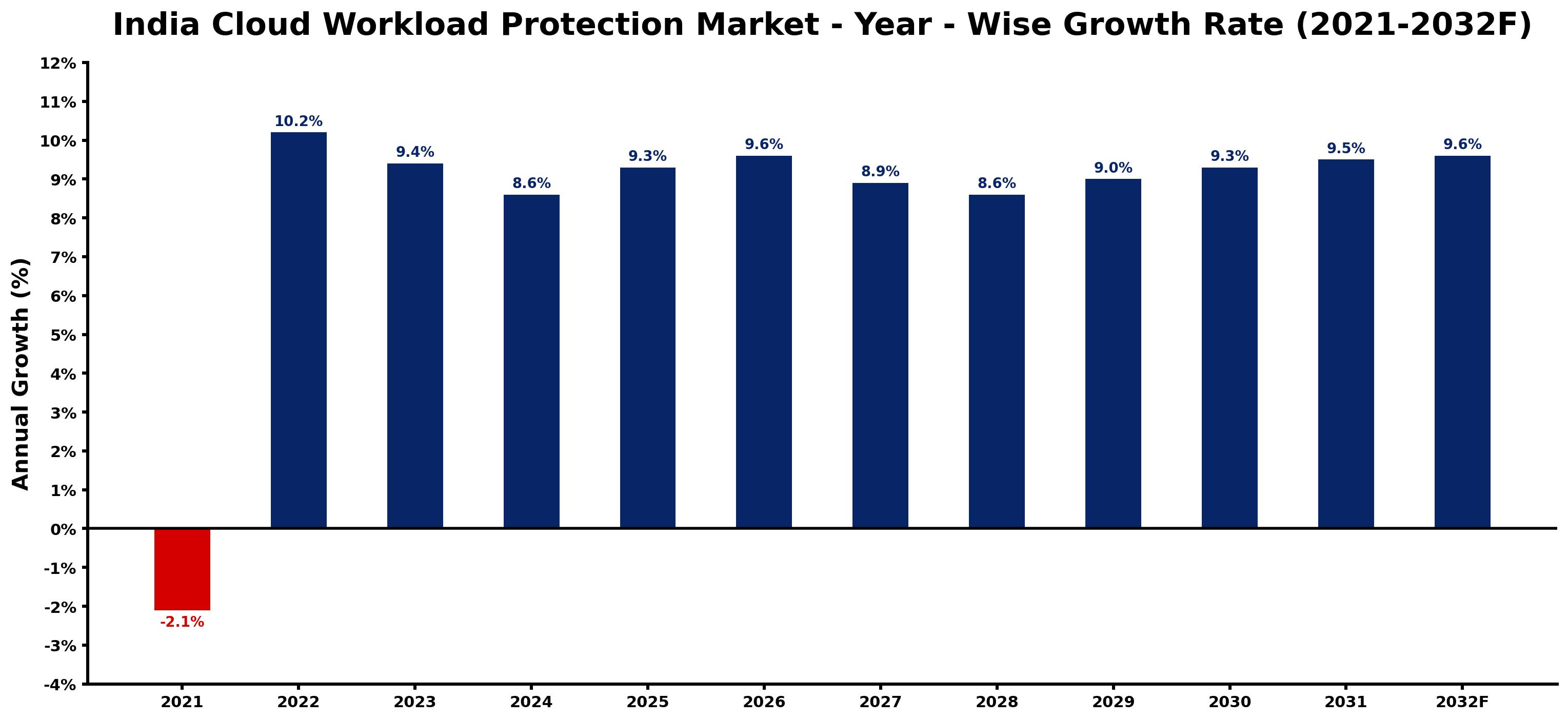 India Cloud Workload Protection Market Year-wise Growth Rate and Key Drivers