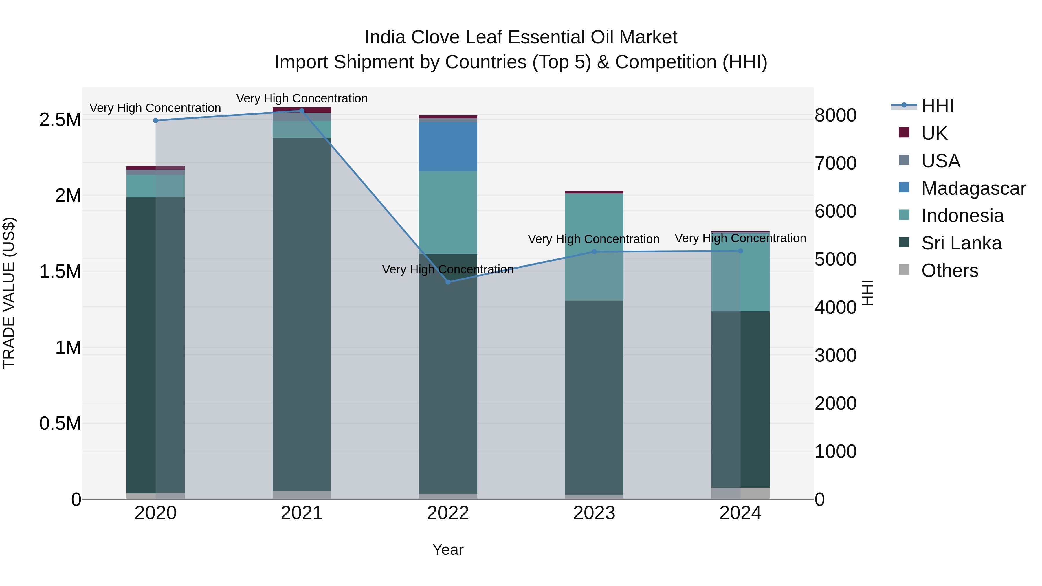 India Clove Leaf Essential Oil Market Top 5 Importing Countries and Market Competition (HHI) Analysis