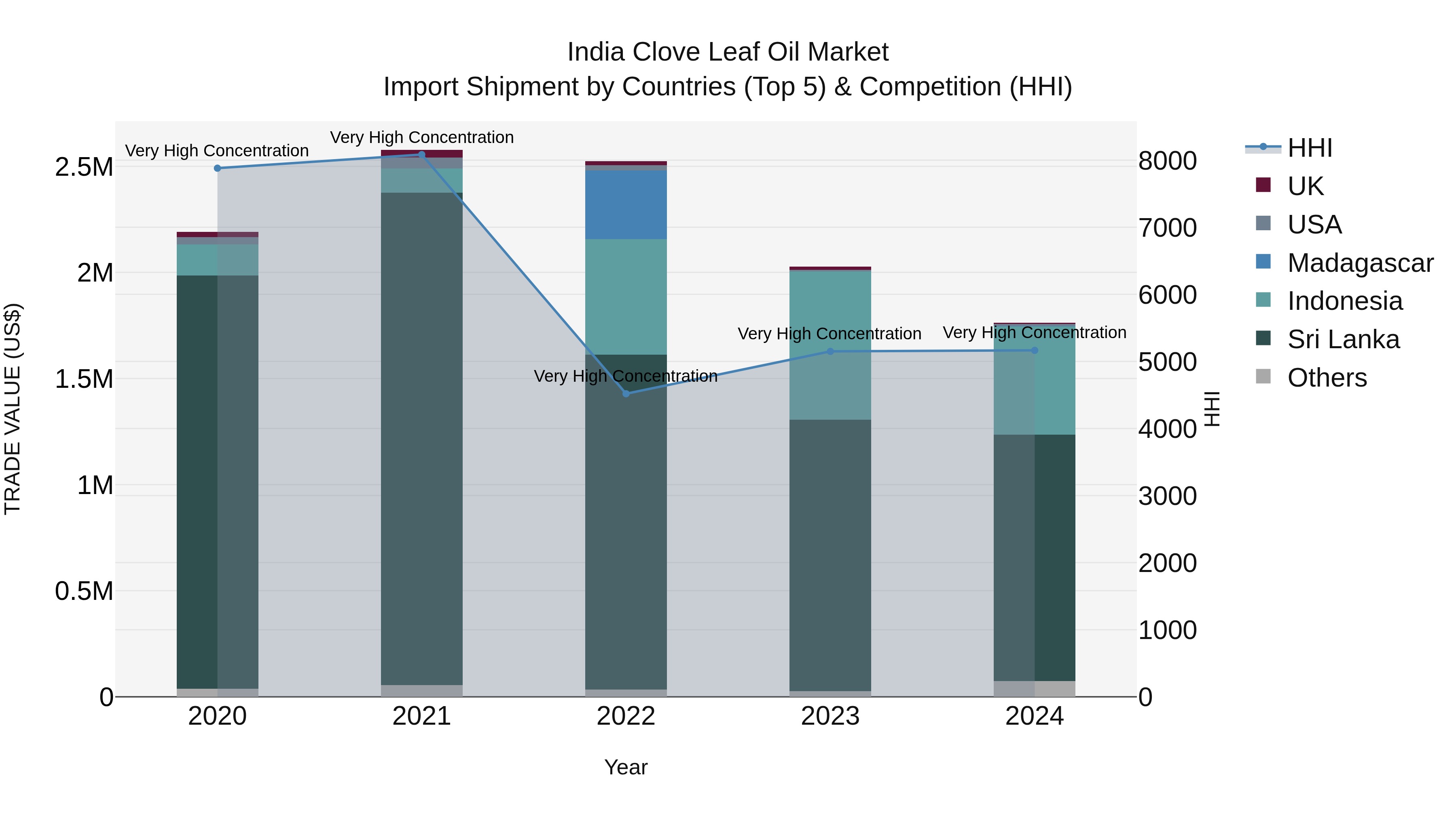 India Clove Leaf Oil Market Top 5 Importing Countries and Market Competition (HHI) Analysis