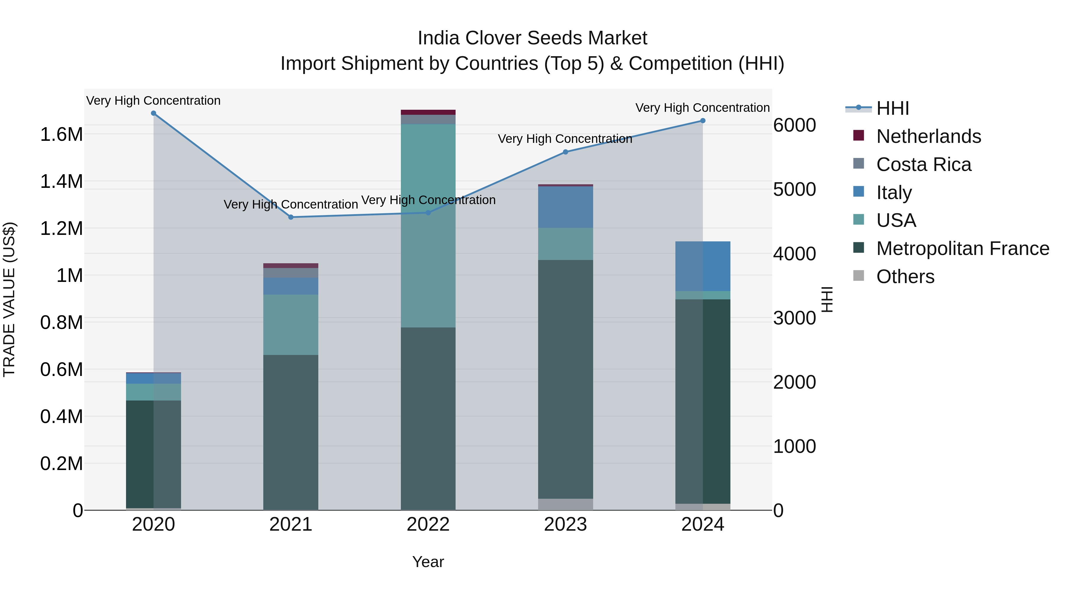 India Clover Seeds Market Top 5 Importing Countries and Market Competition (HHI) Analysis