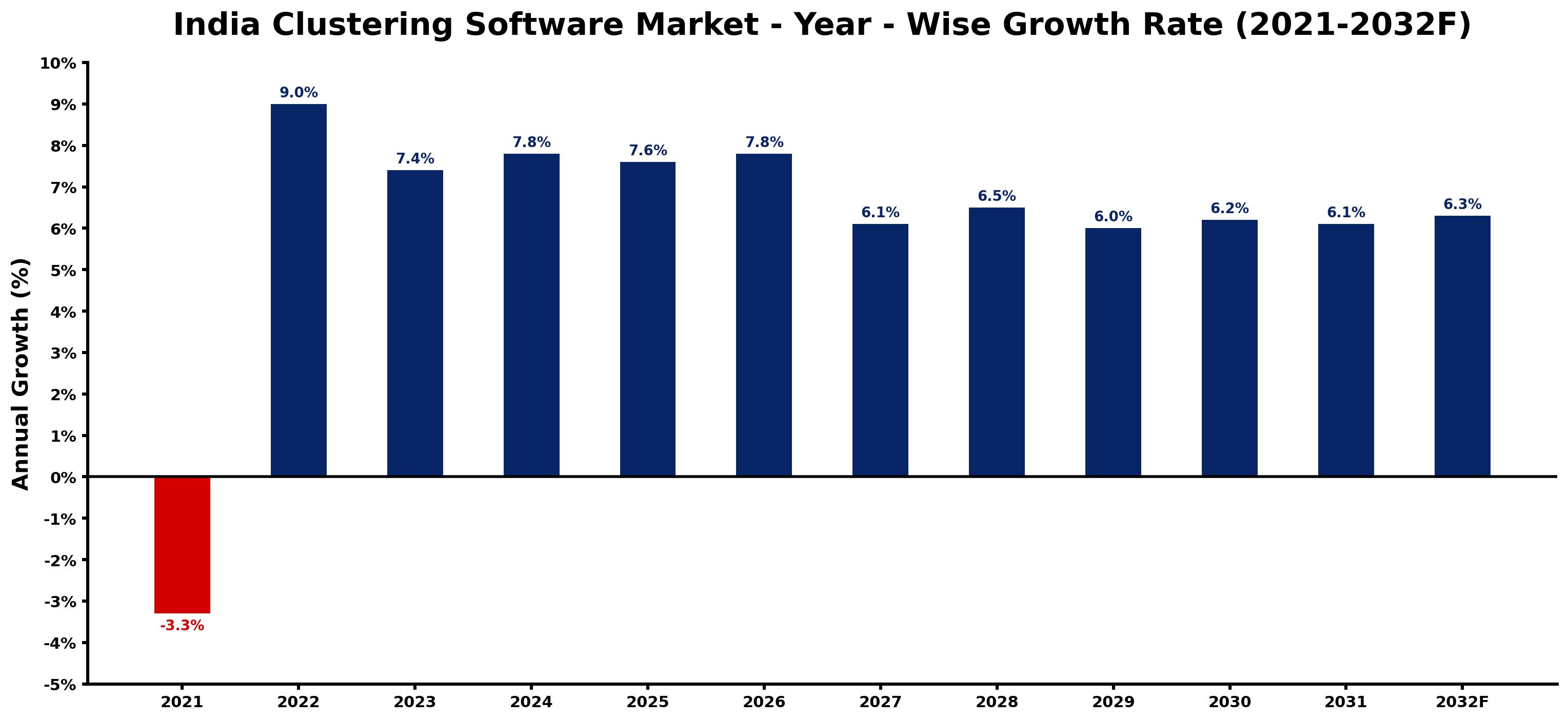 India Clustering Software Market Year-wise Growth Rate and Key Drivers