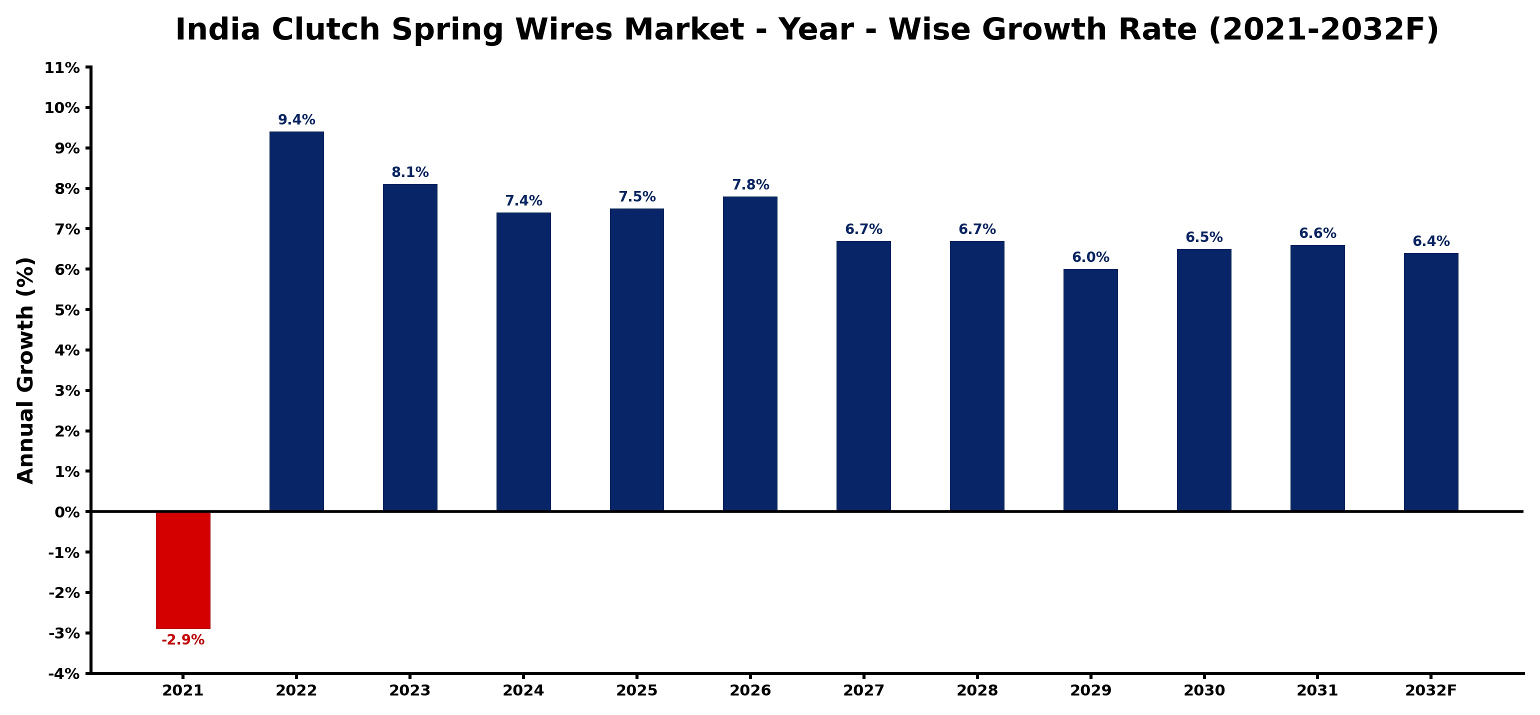 India Clutch Spring Wires Market Year-wise Growth Rate and Key Drivers