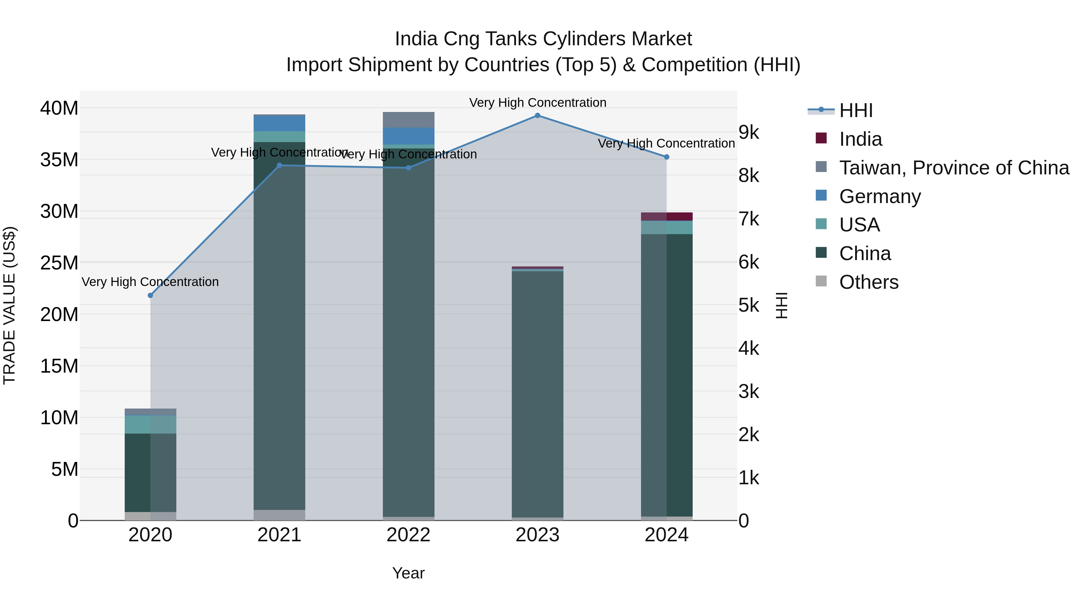 India Cng Tanks Cylinders Market Top 5 Importing Countries and Market Competition (HHI) Analysis