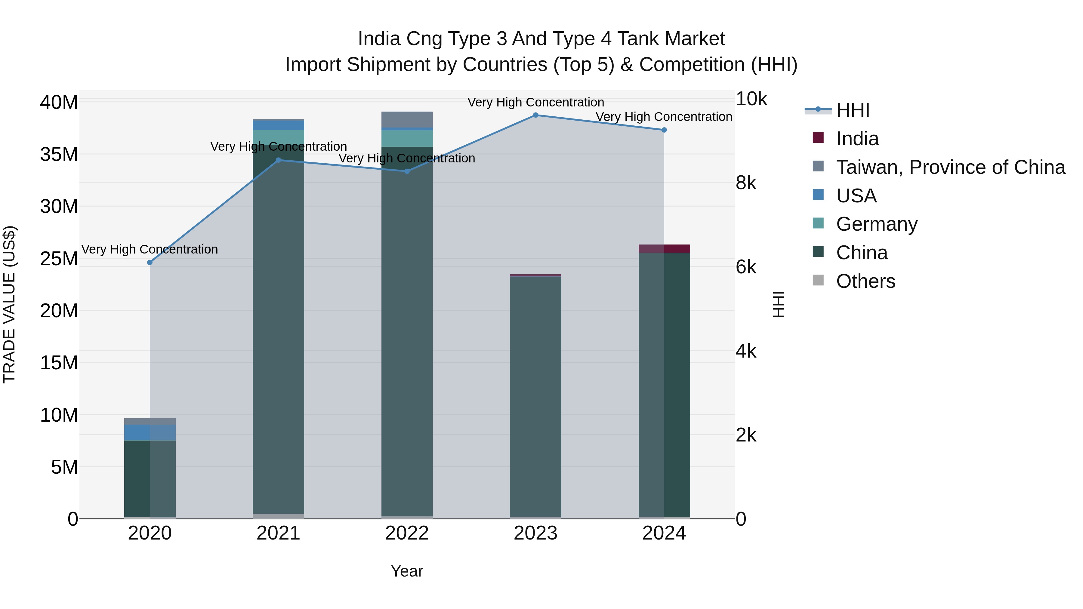 India Cng Type 3 and Type 4 Tank Market Top 5 Importing Countries and Market Competition (HHI) Analysis