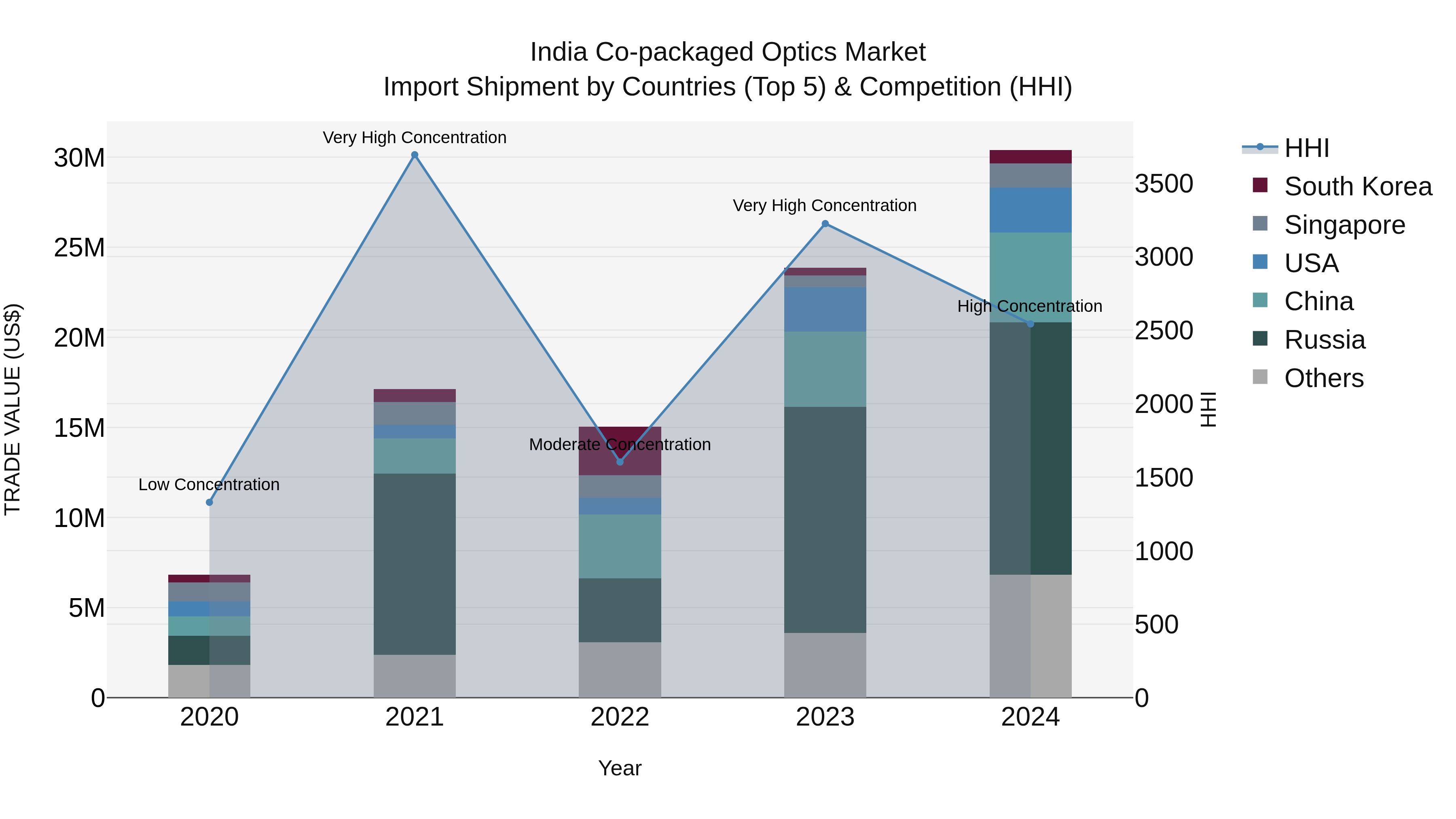 India Co-packaged Optics Market Top 5 Importing Countries and Market Competition (HHI) Analysis